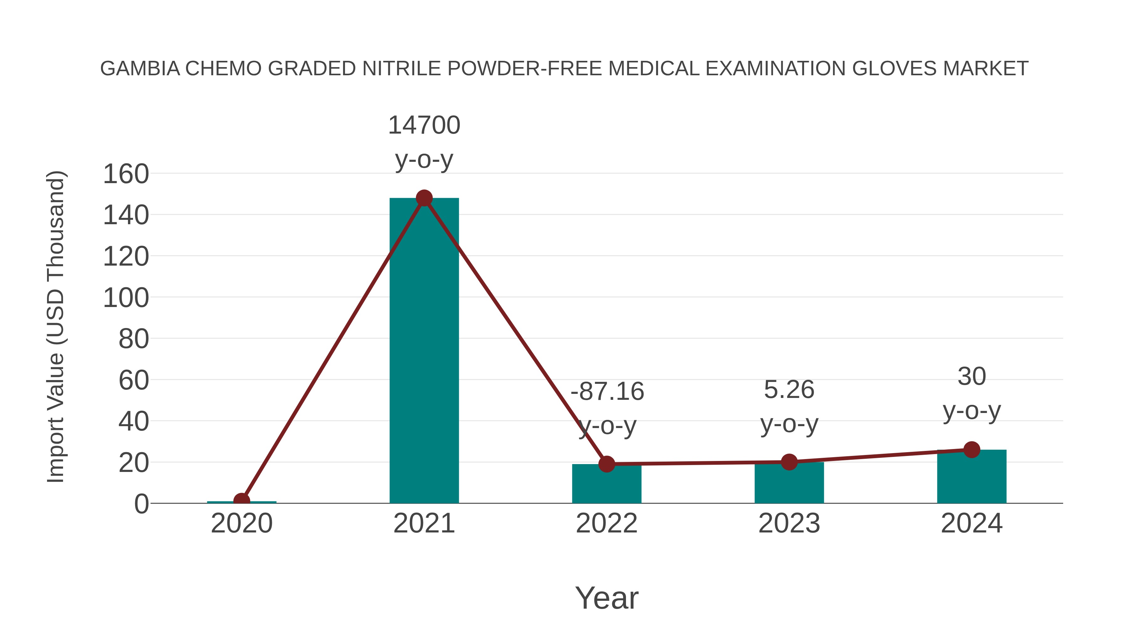 Gambia Chemo Graded Nitrile Powder-free Medical Examination Gloves Market: Import Trend Analysis