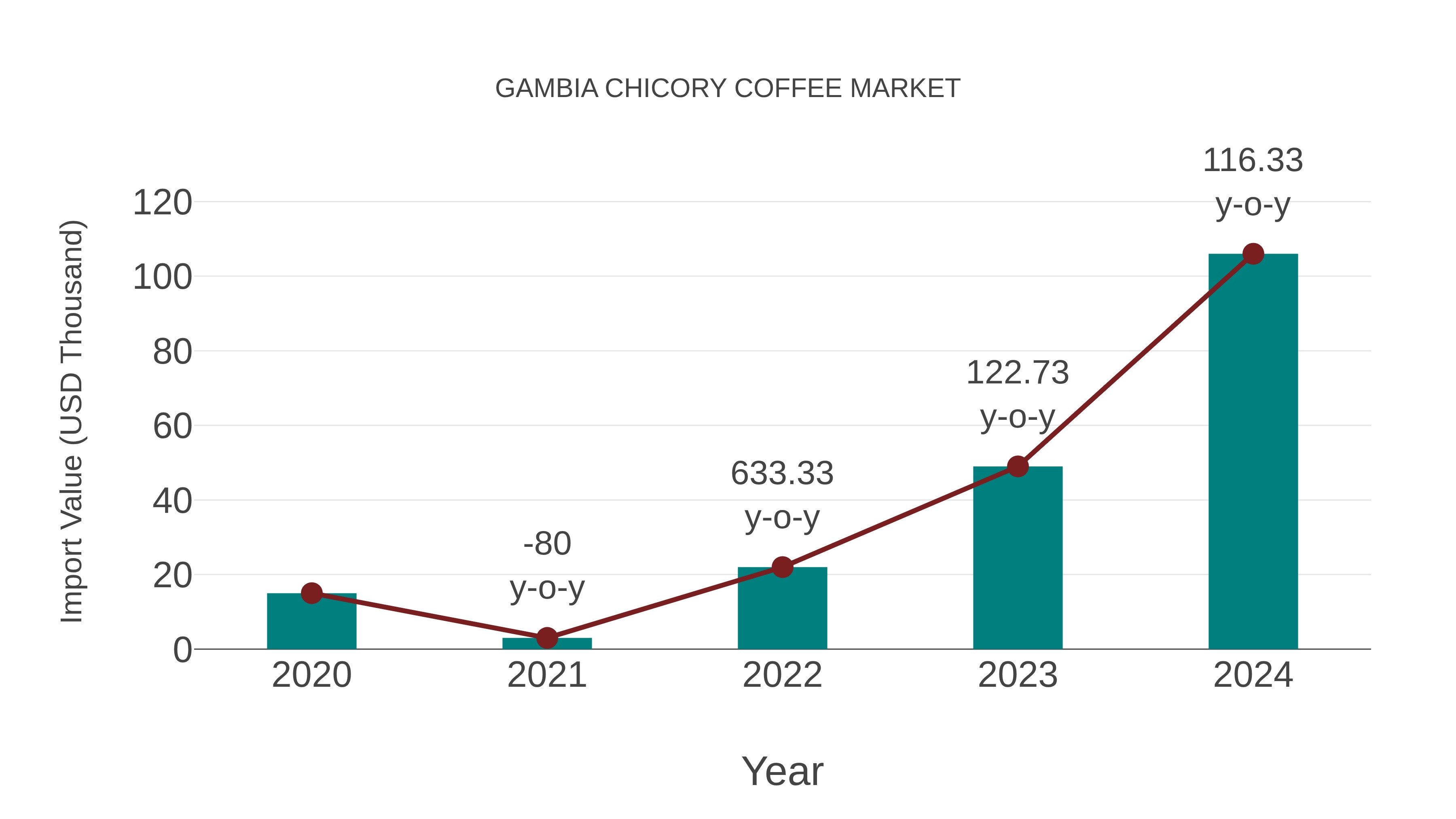  Gambia Chicory Coffee Market: Import Trend Analysis