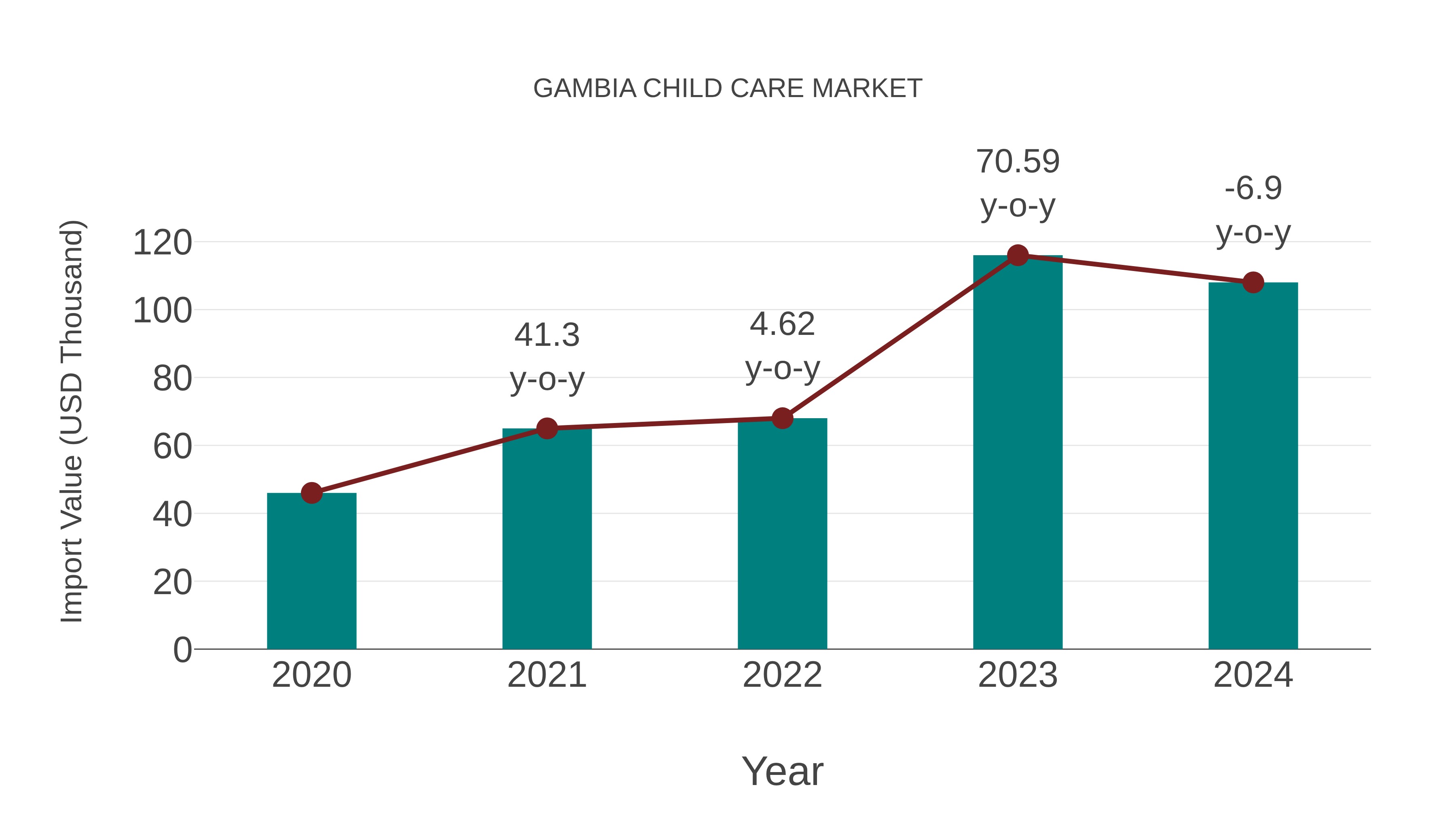 Gambia Child Care Market: Import Trend Analysis