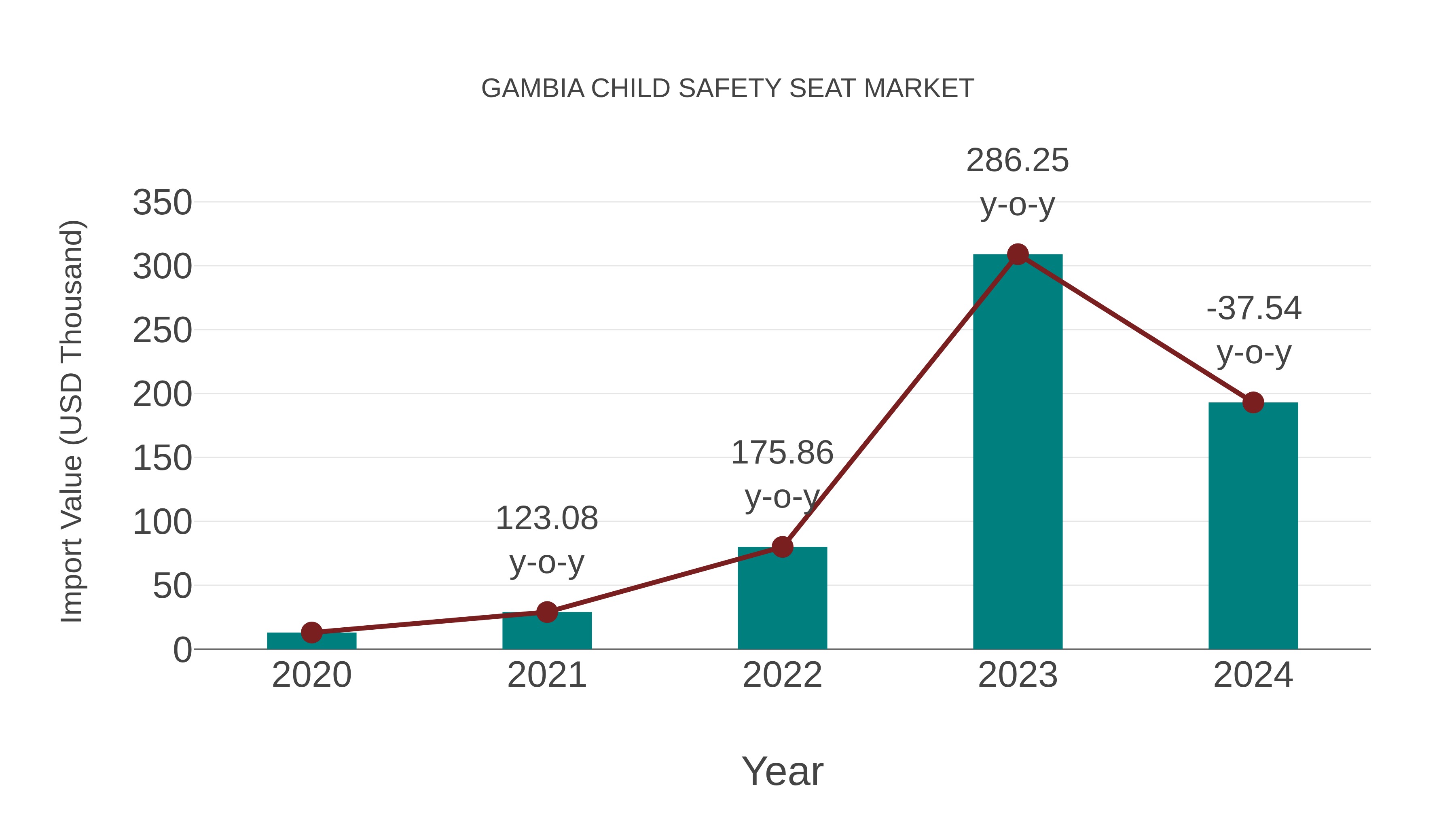  Gambia Child Safety Seat Market: Import Trend Analysis