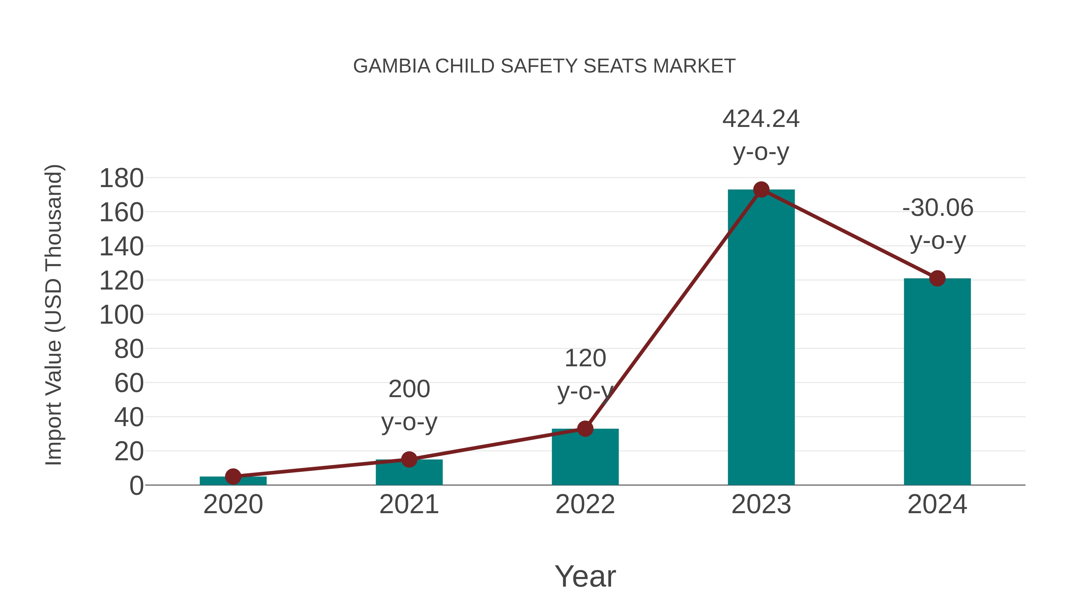 Gambia Child Safety Seats Market: Import Trend Analysis