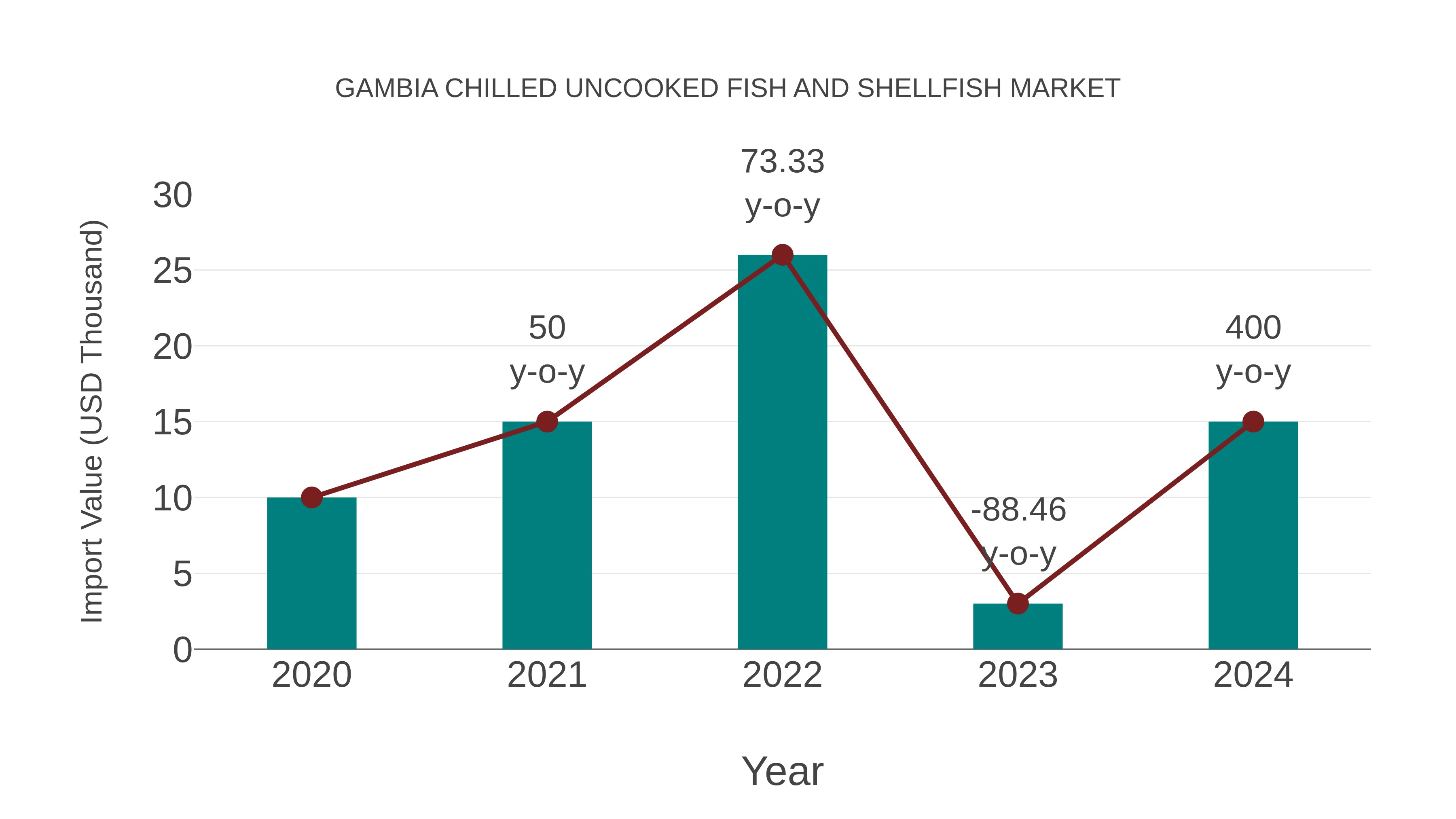  Gambia Chilled Uncooked Fish and Shellfish Market: Import Trend Analysis