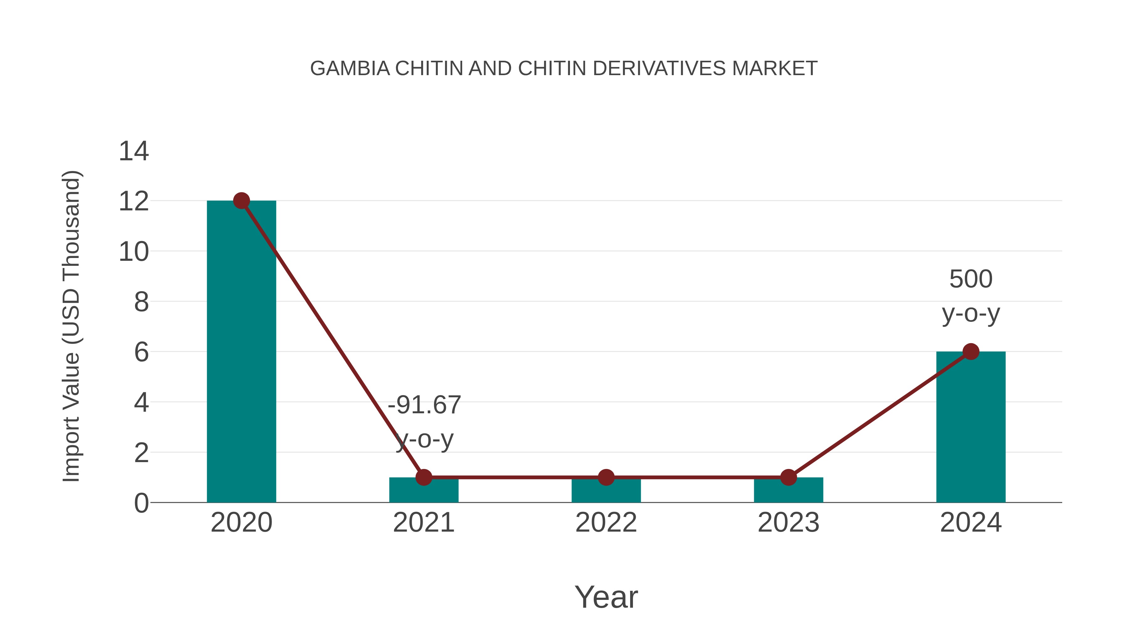  Gambia Chitin and Chitin Derivatives Market: Import Trend Analysis