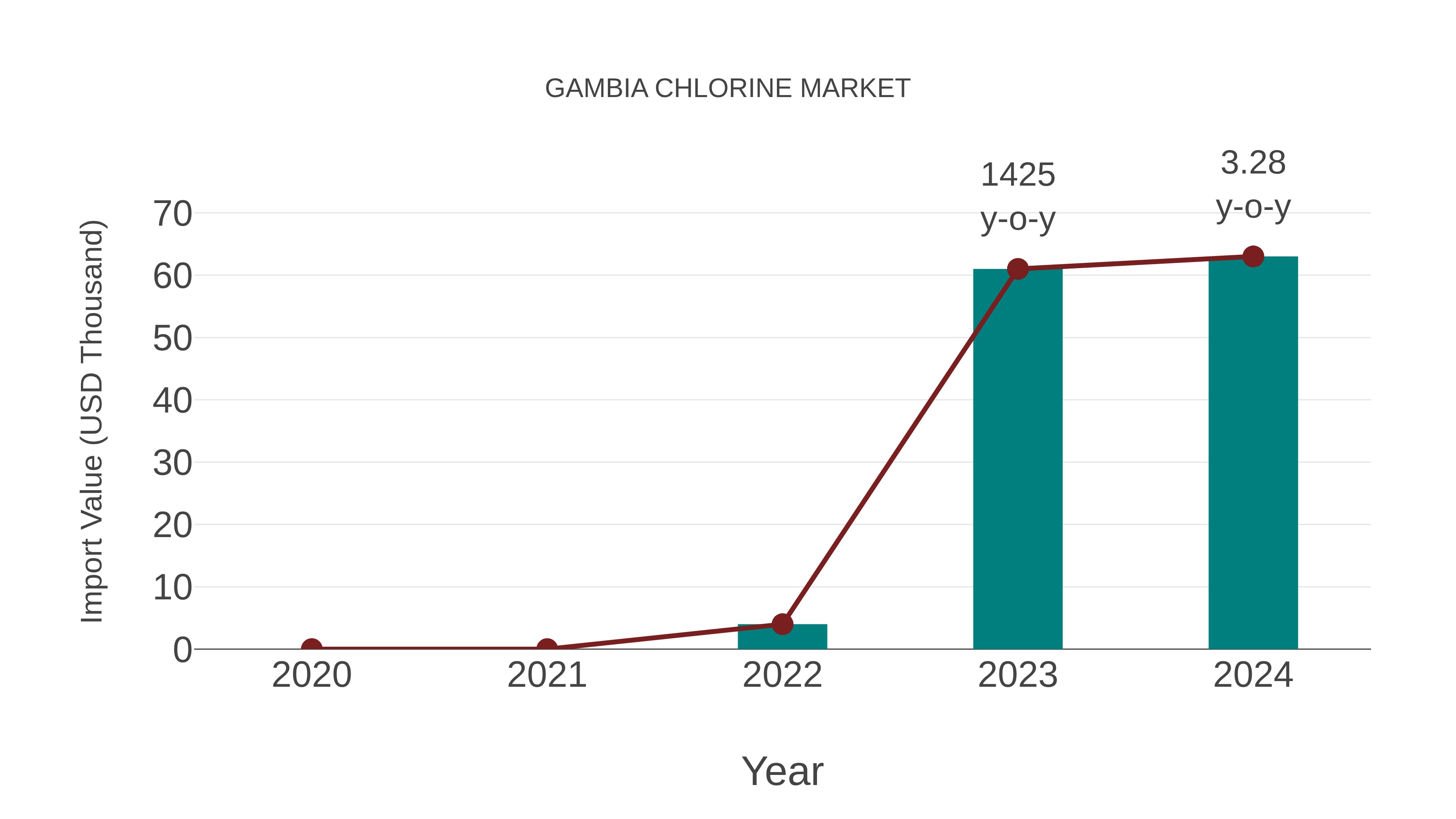  Gambia Chlorine Market: Import Trend Analysis