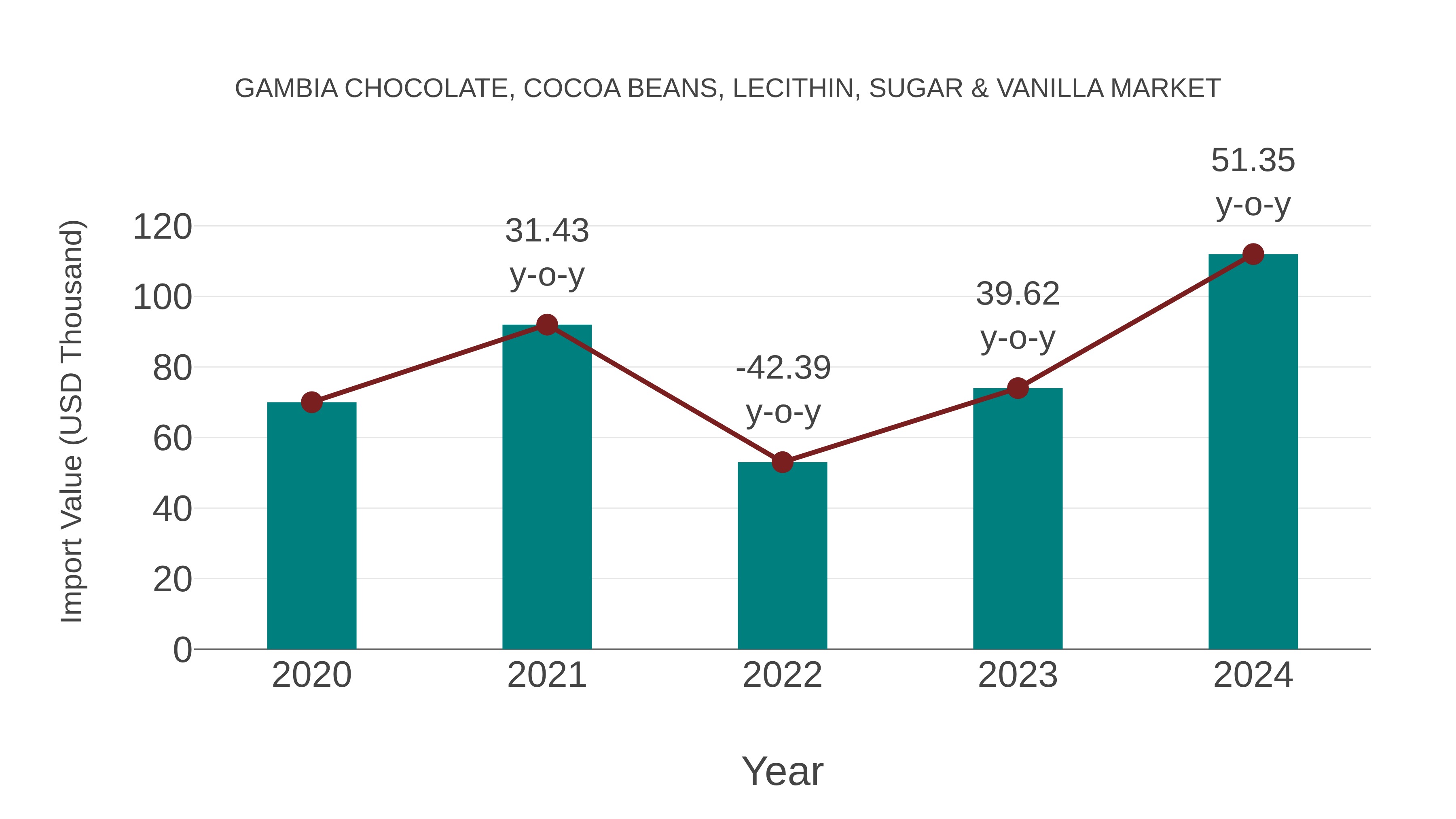  Gambia Chocolate, Cocoa Beans, Lecithin, Sugar & Vanilla Market: Import Trend Analysis