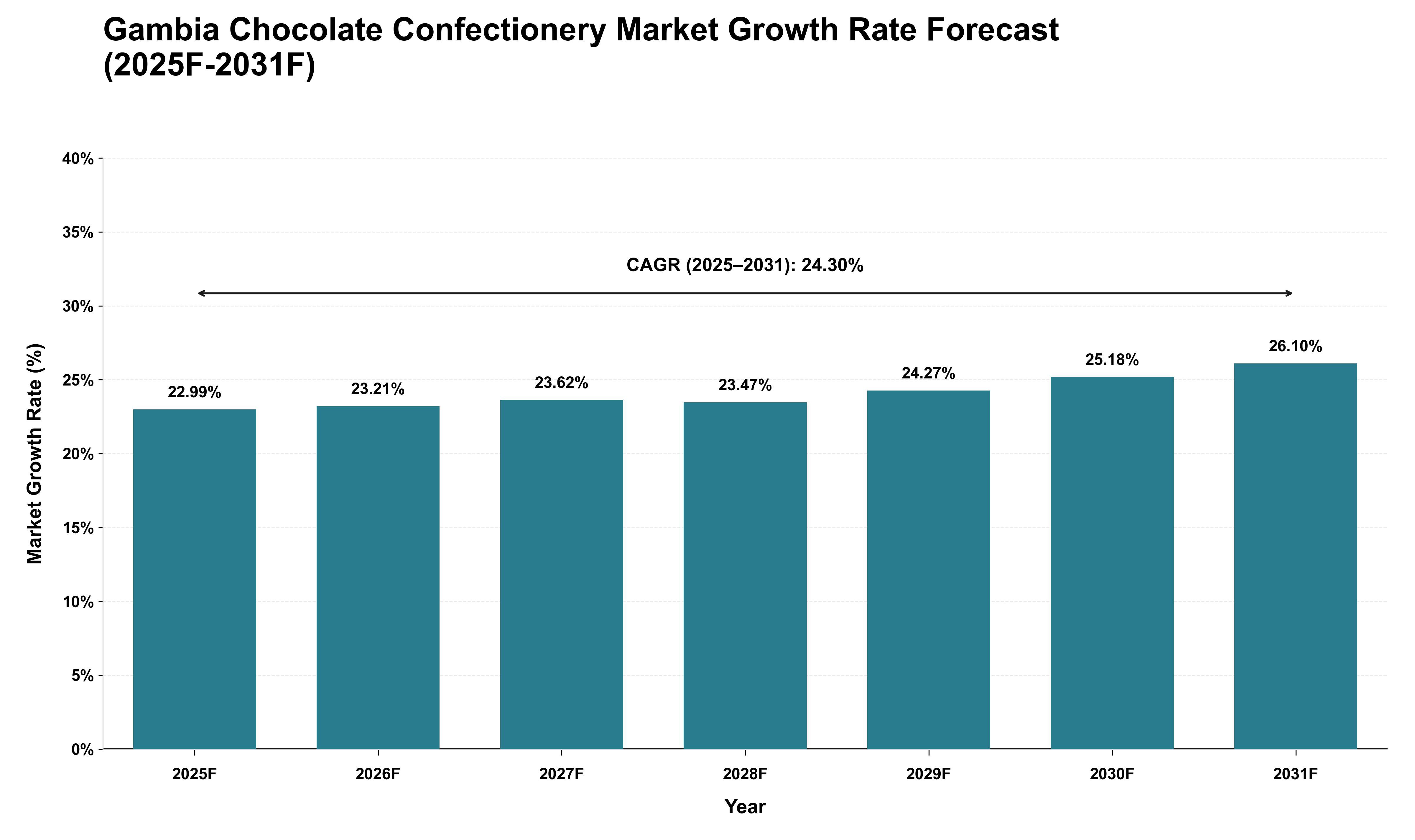 Gambia Chocolate Confectionery Market Growth Rate Analysis (2025 - 2031)