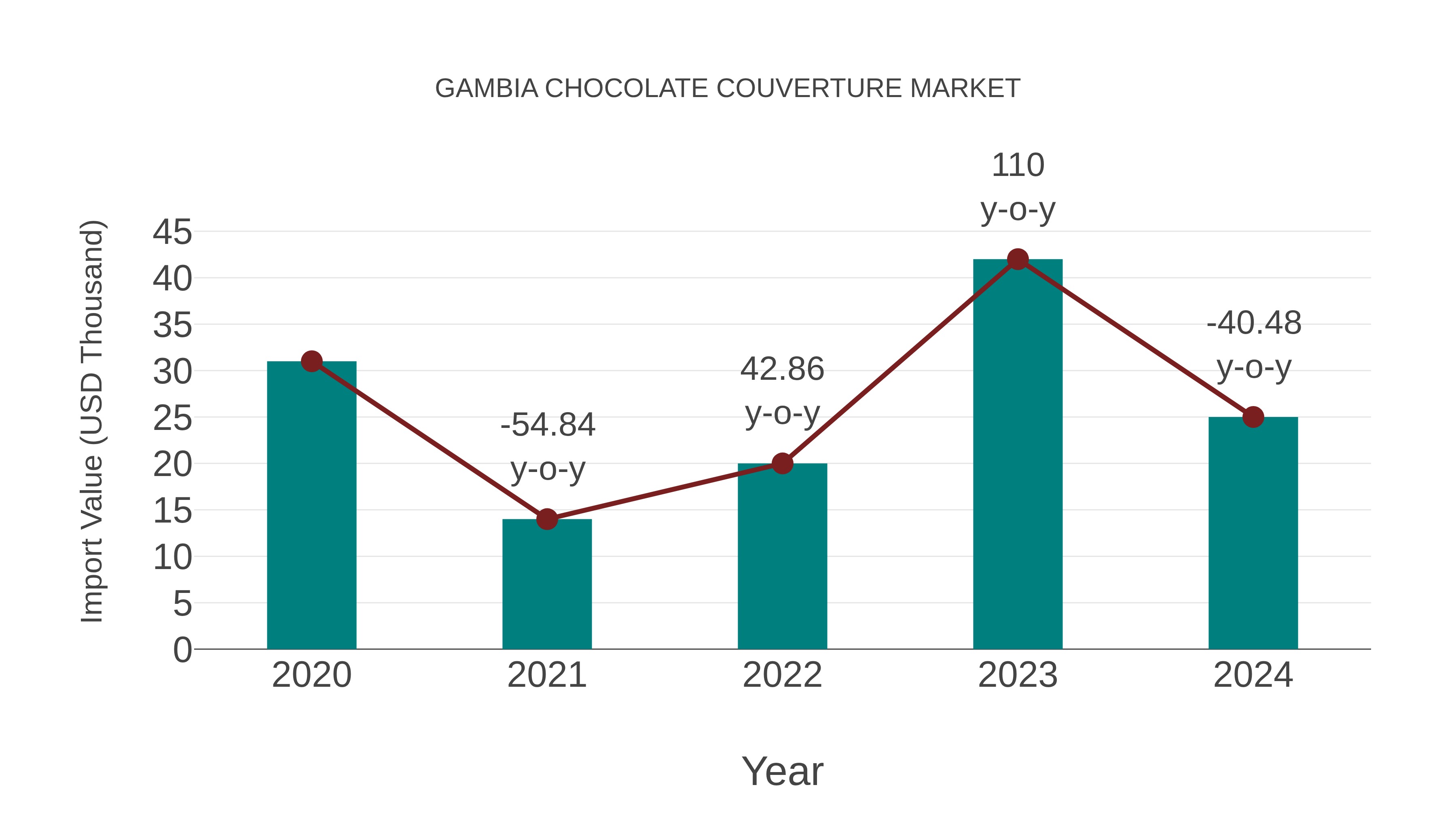  Gambia Chocolate Couverture Market: Import Trend Analysis