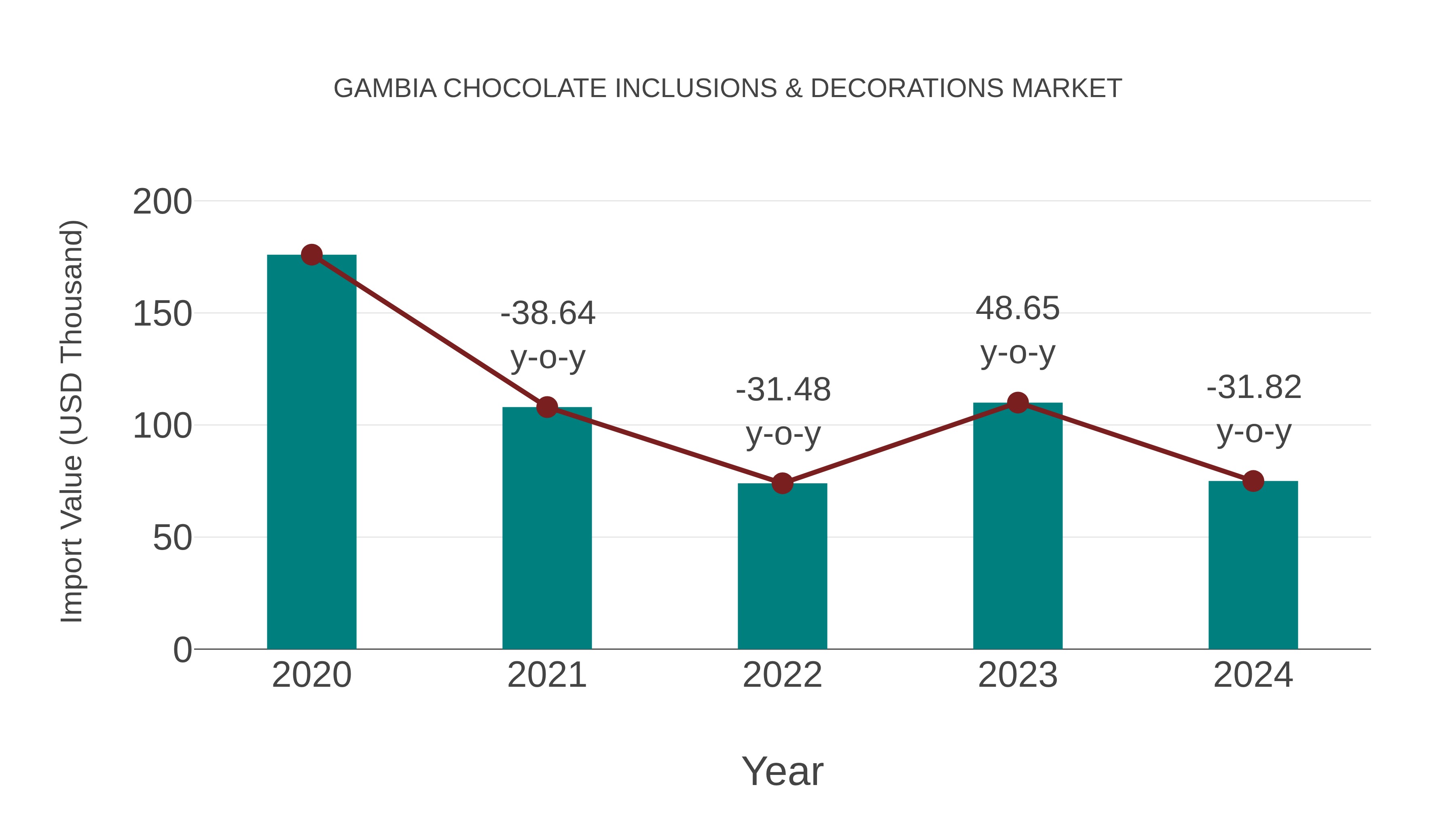  Gambia Chocolate Inclusions & Decorations Market: Import Trend Analysis