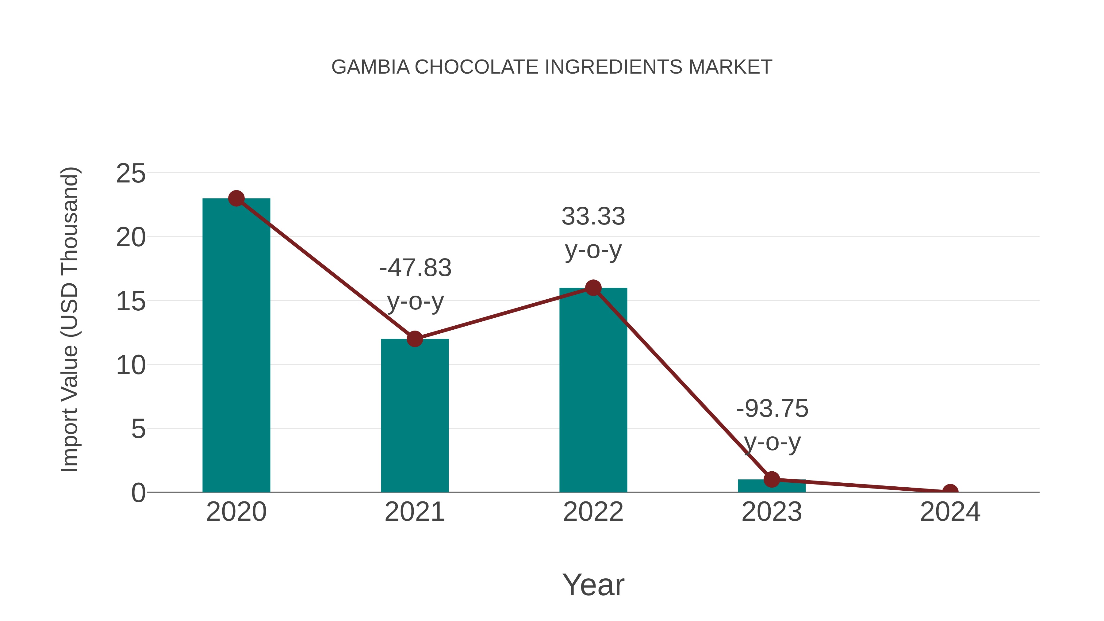 Gambia Chocolate Ingredients Market: Import Trend Analysis