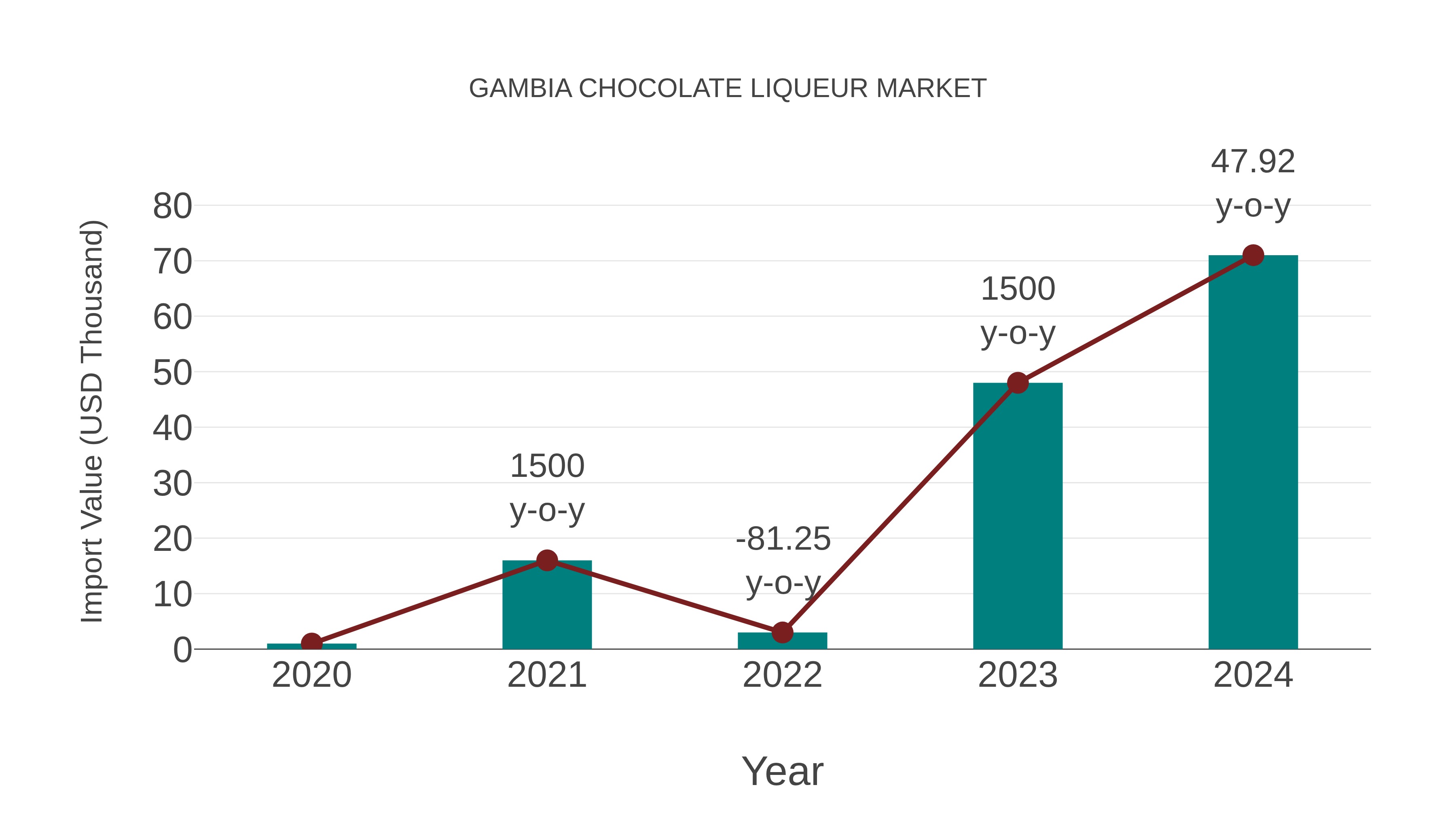 Gambia Chocolate Liqueur Market: Import Trend Analysis