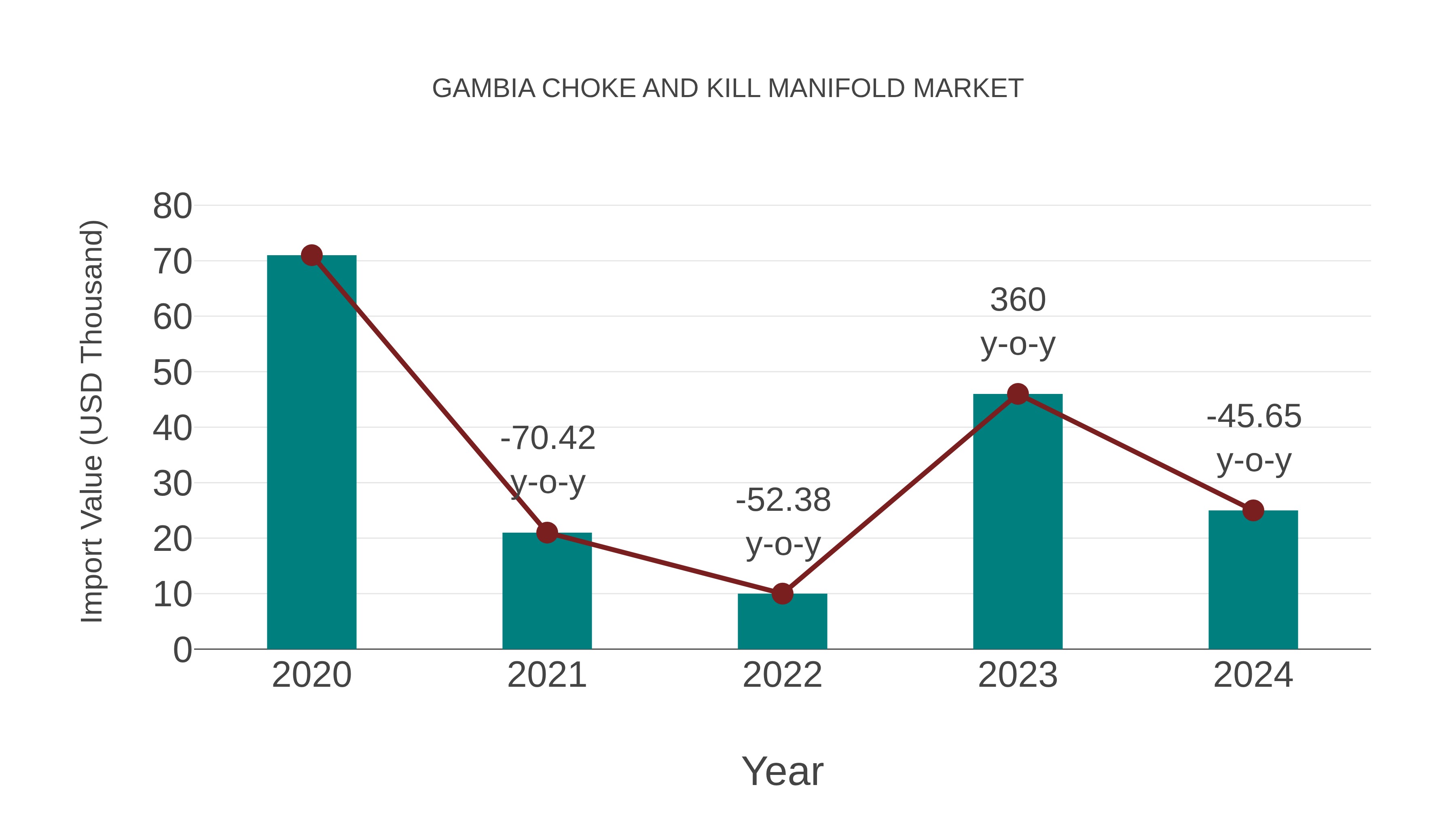  Gambia Choke and Kill Manifold Market: Import Trend Analysis
