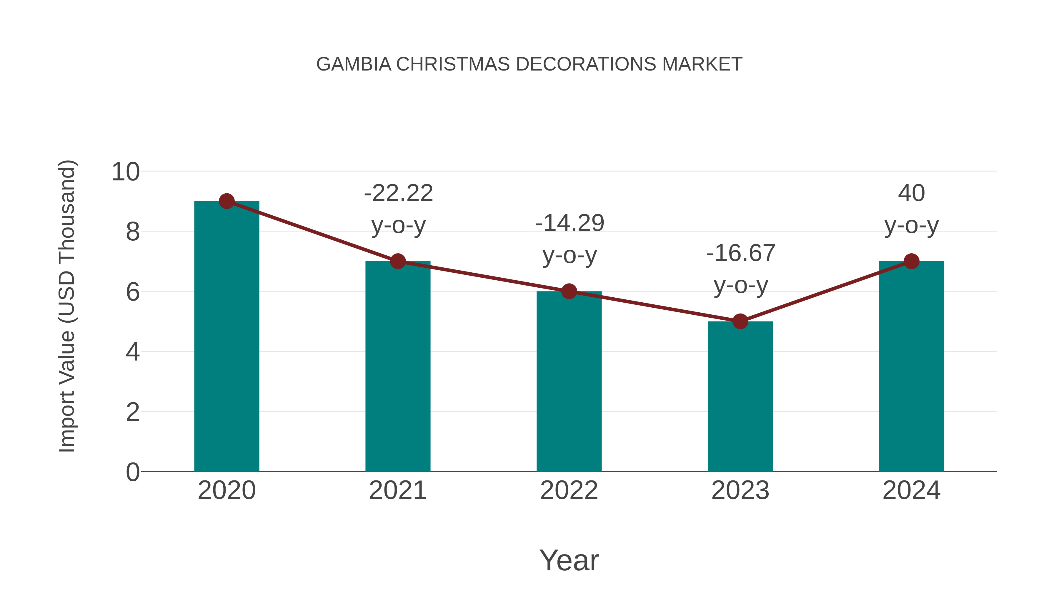 Gambia Christmas Decorations Market: Import Trend Analysis
