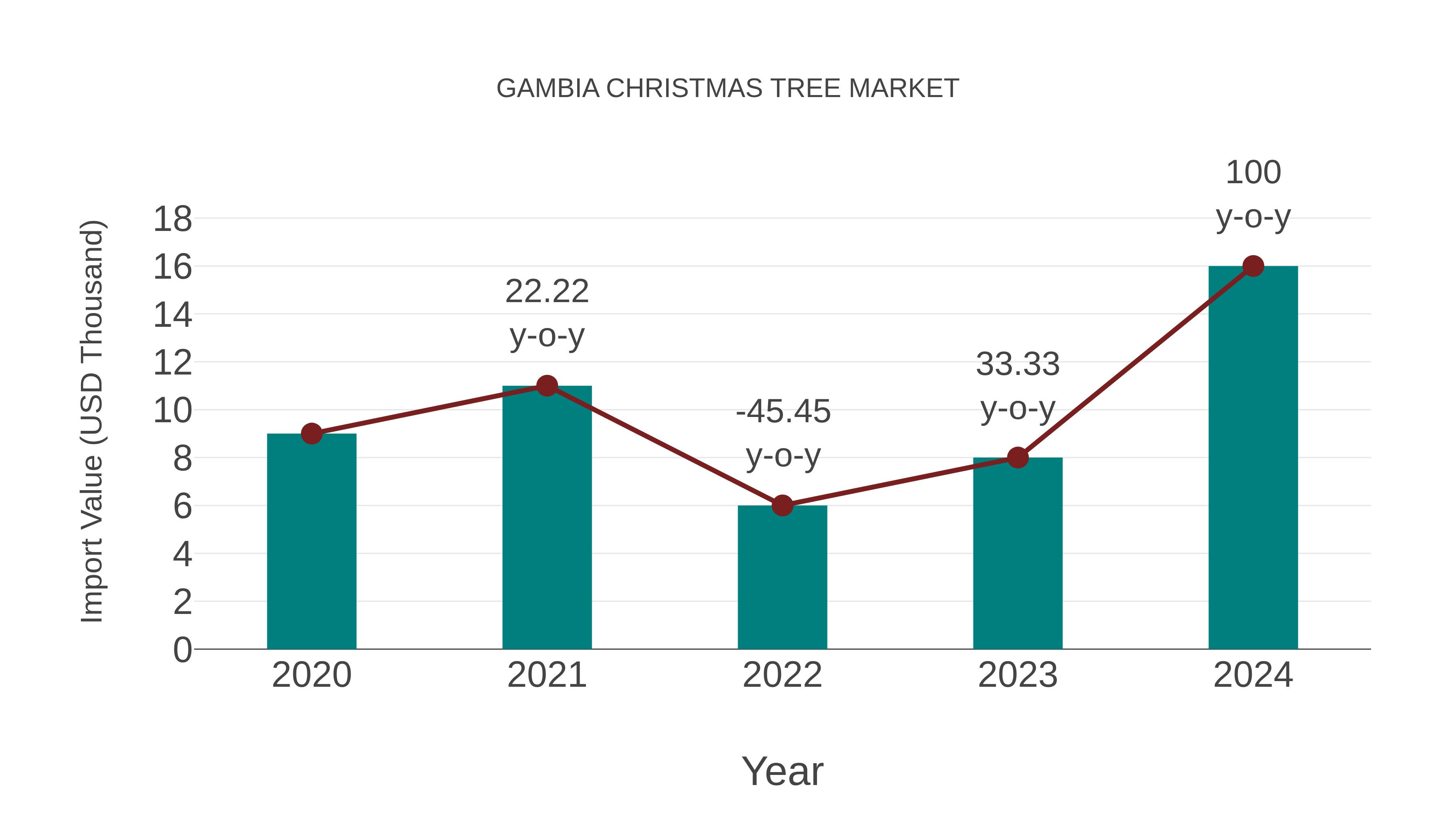  Gambia Christmas Tree Market: Import Trend Analysis