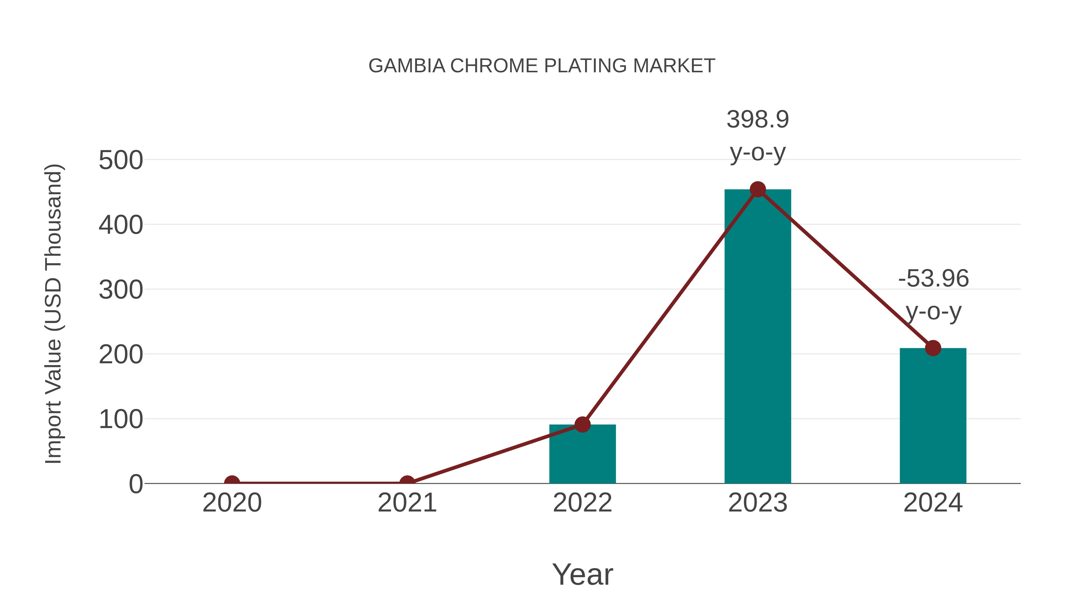  Gambia Chrome Plating Market: Import Trend Analysis