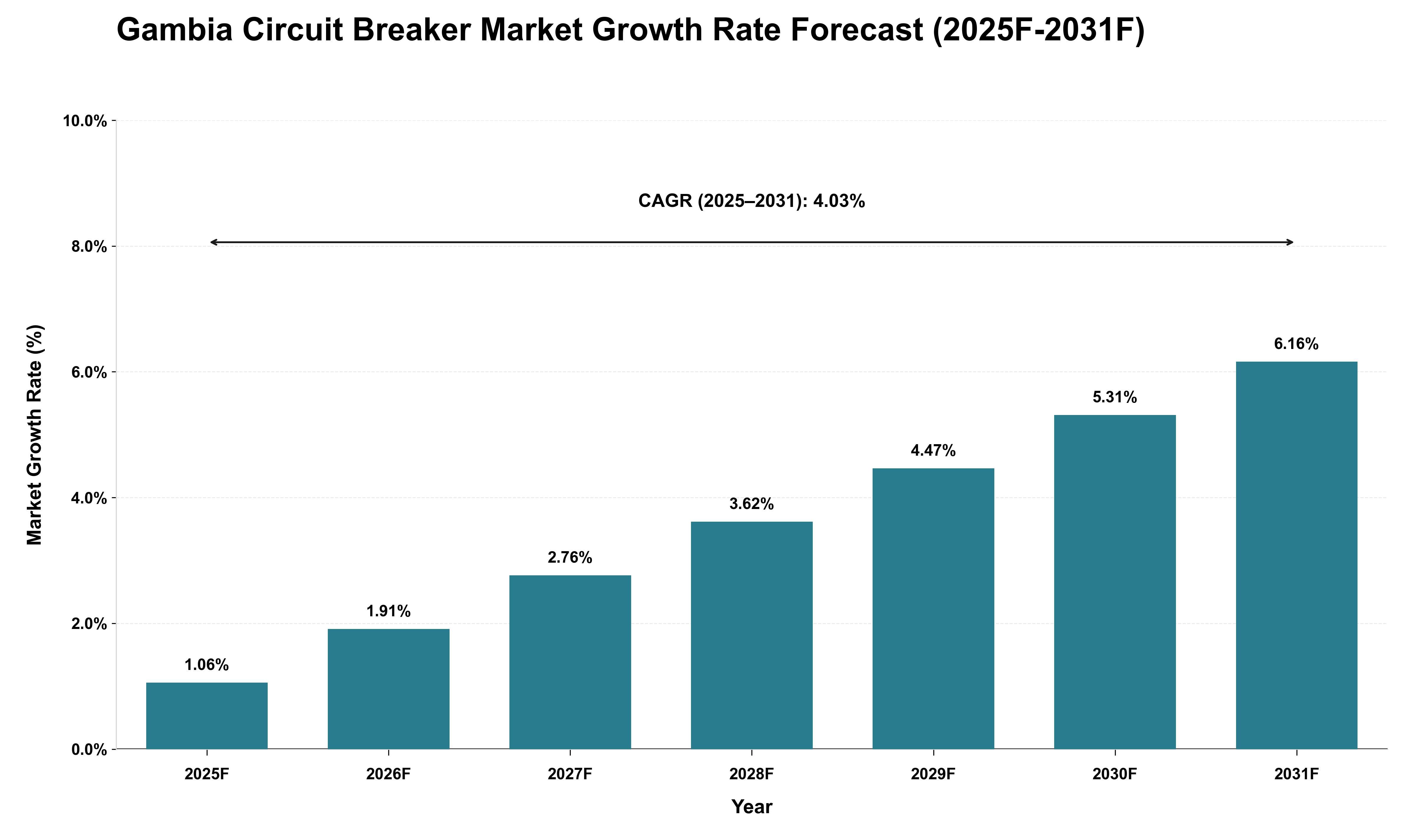 Gambia Circuit Breaker Market Growth Rate Analysis (2025 - 2031)