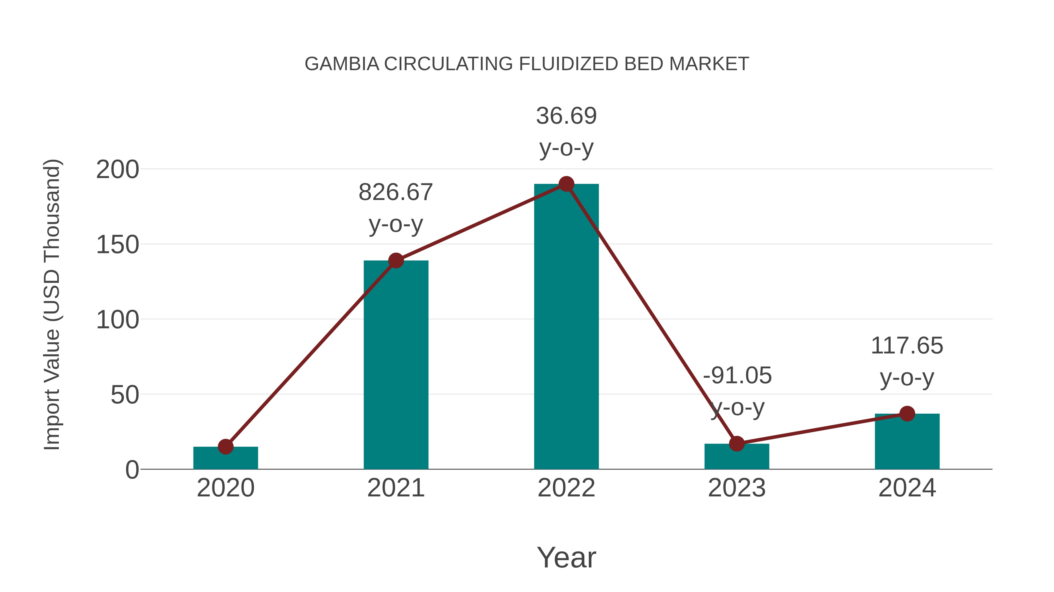  Gambia Circulating Fluidized Bed Market: Import Trend Analysis