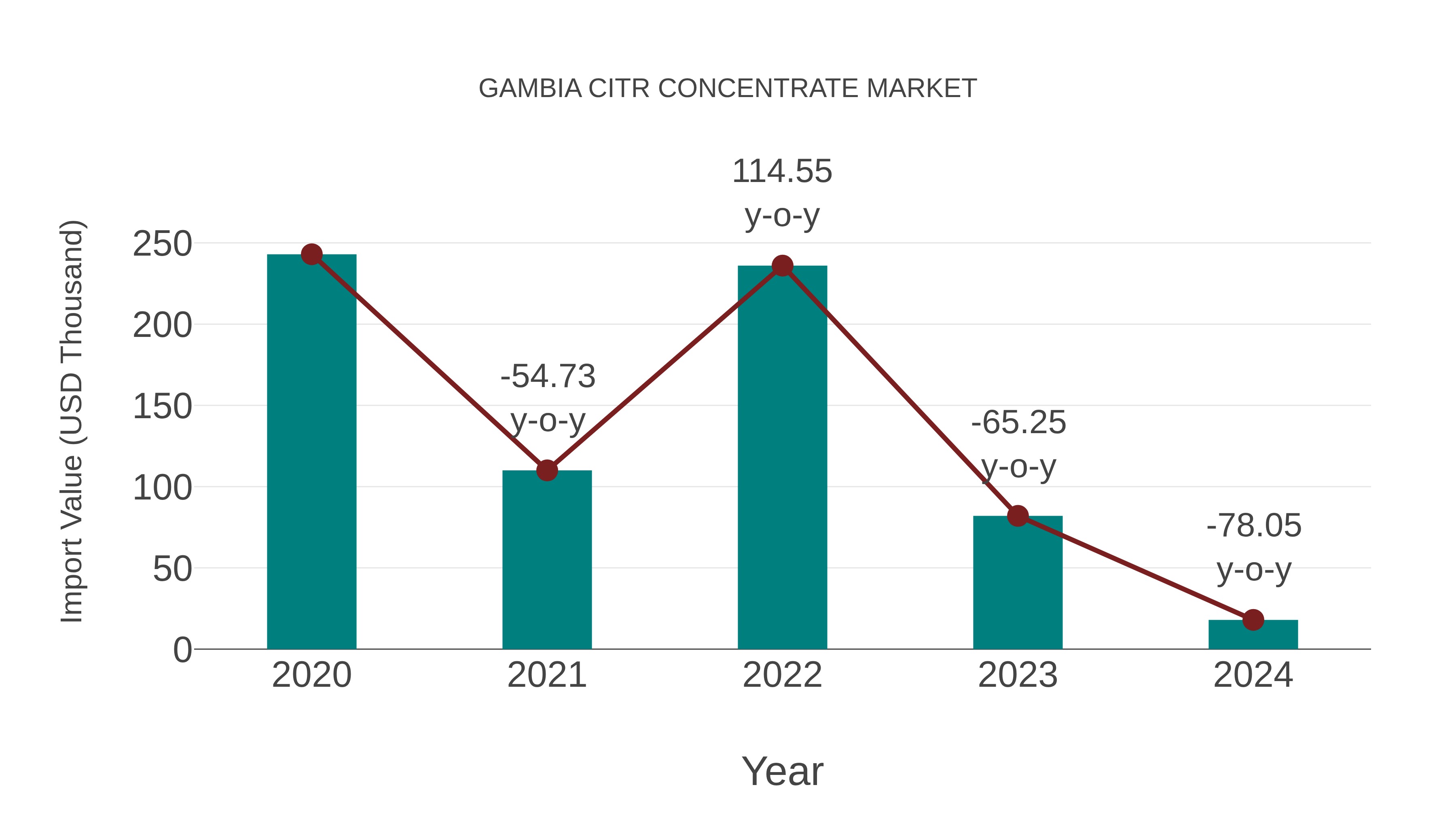  Gambia Citr Concentrate Market: Import Trend Analysis