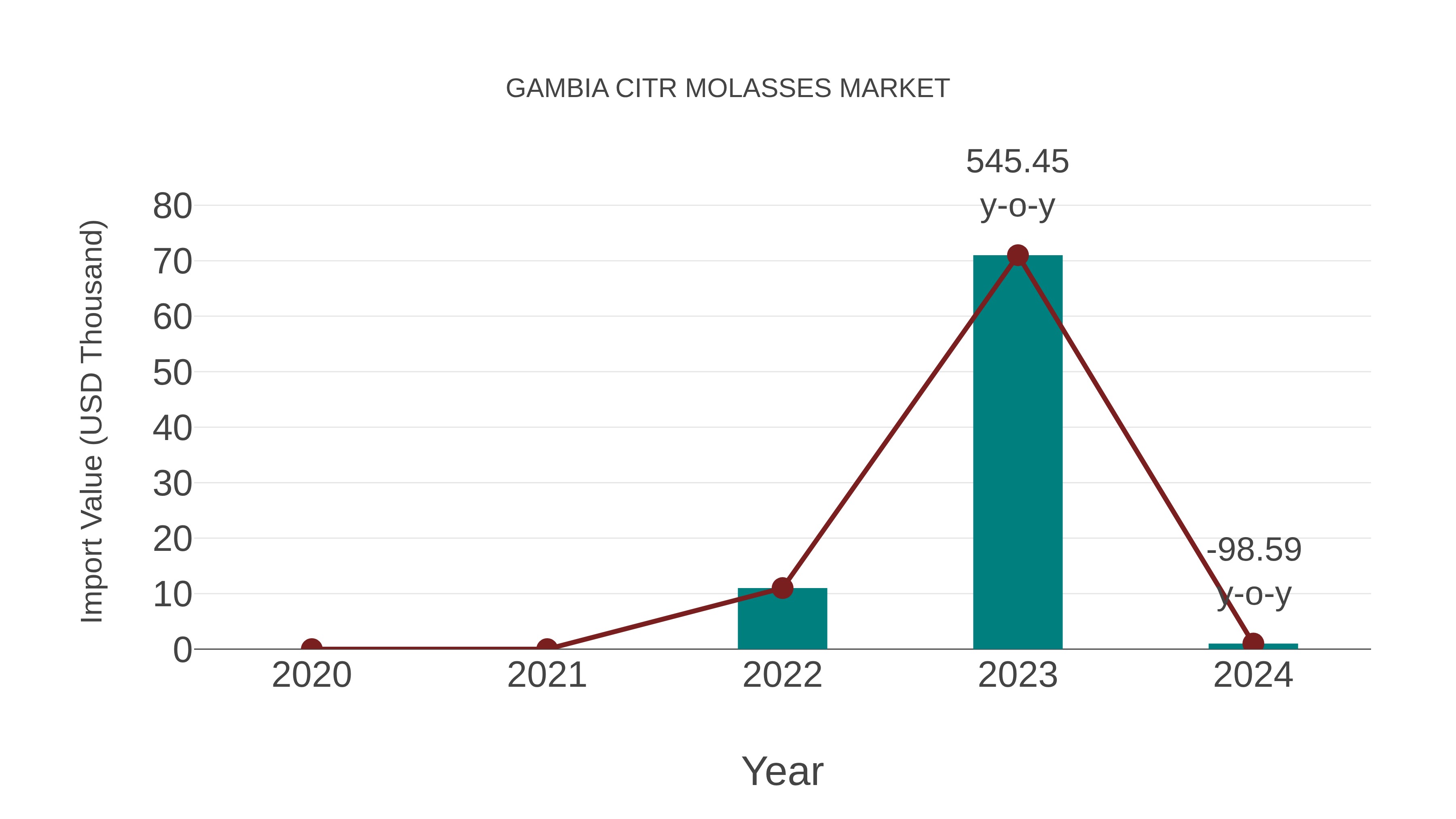 Gambia Citr Molasses Market: Import Trend Analysis
