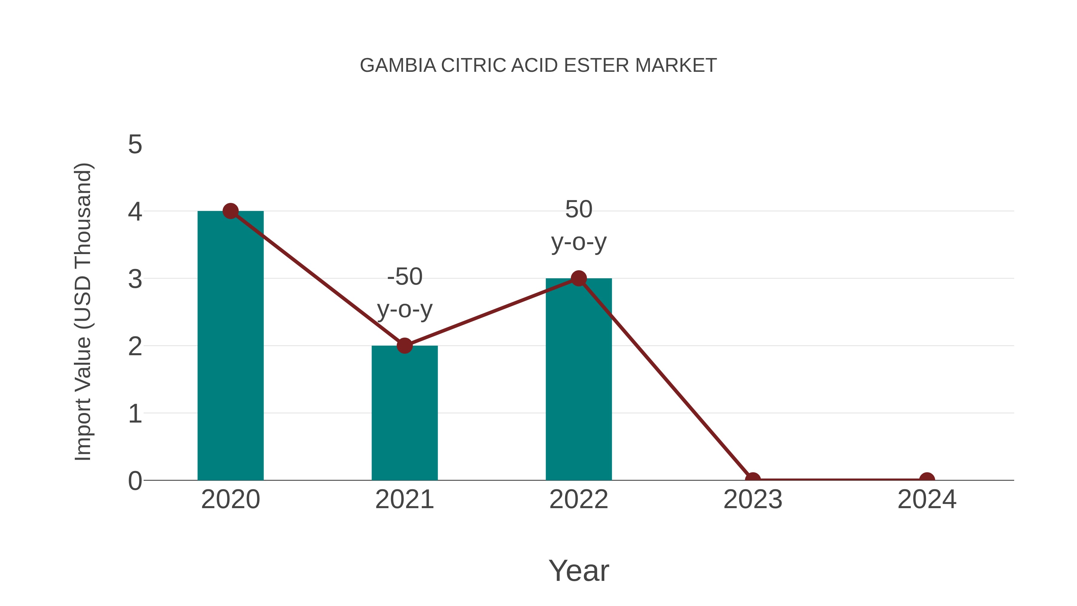  Gambia Citric Acid Ester Market: Import Trend Analysis