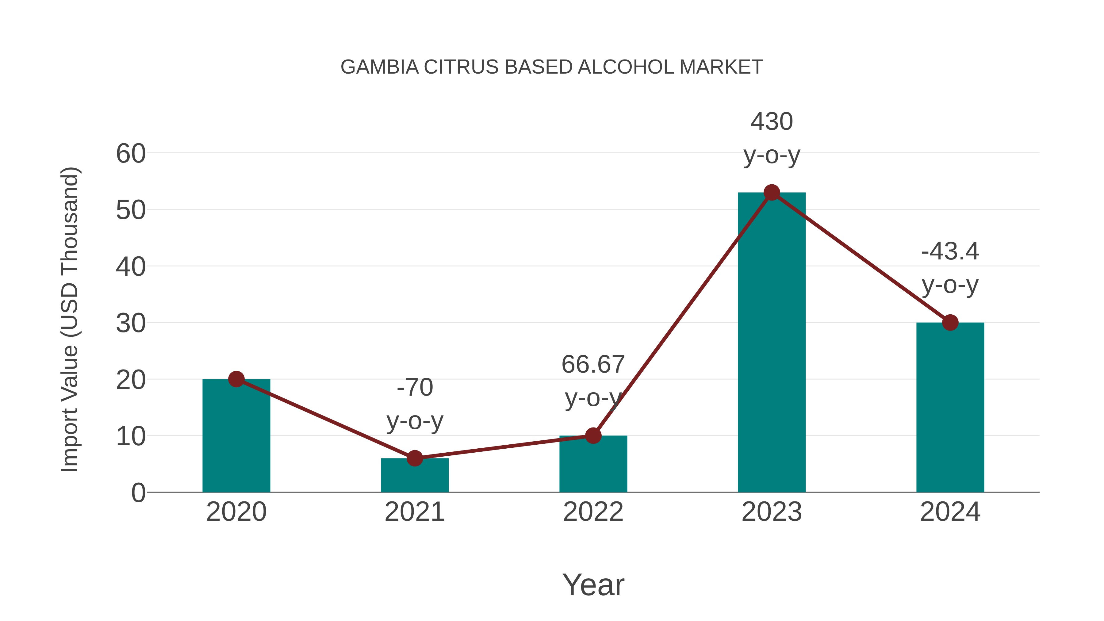 Gambia Citrus Based Alcohol Market: Import Trend Analysis
