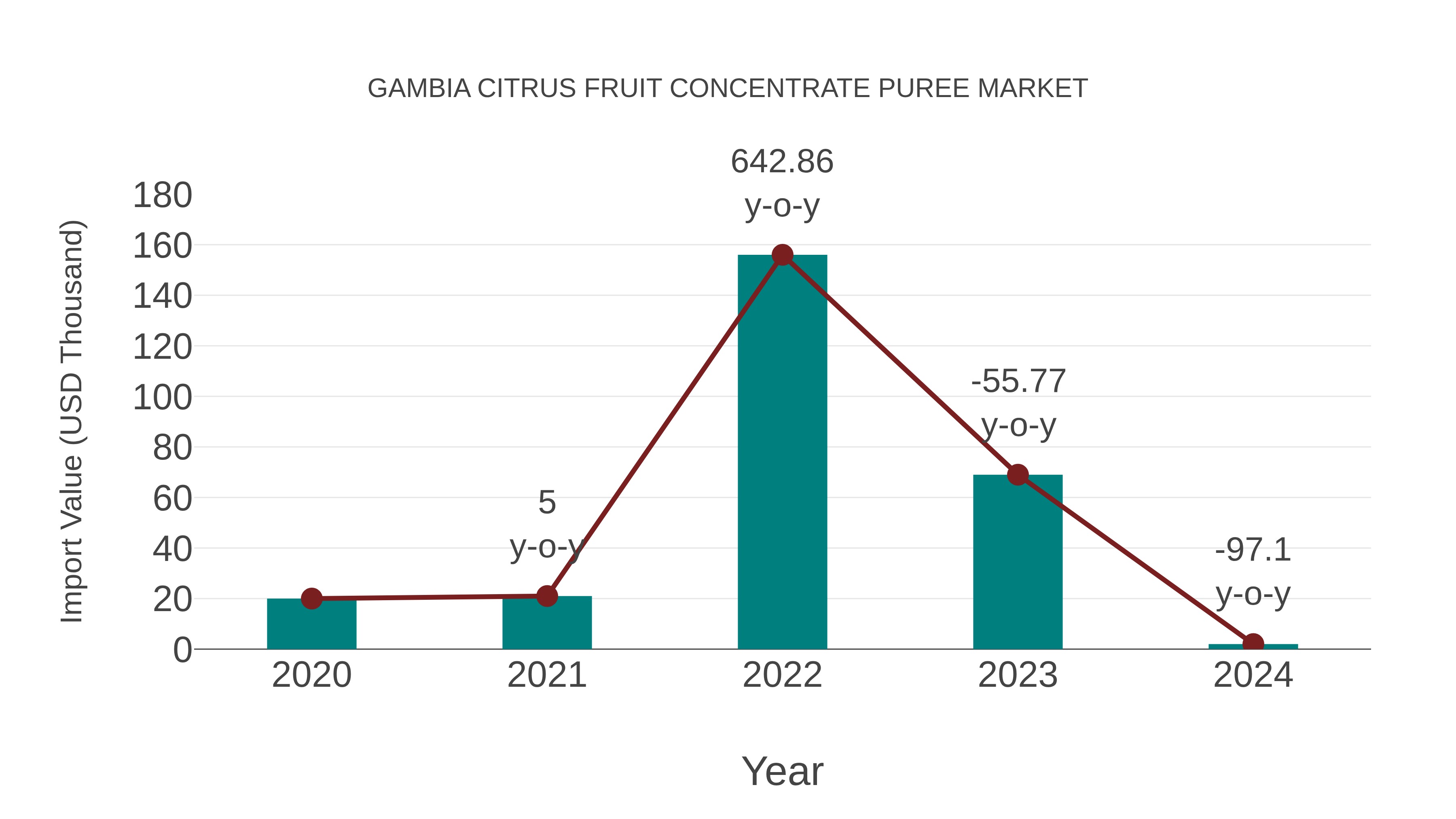  Gambia Citrus Fruit Concentrate Puree Market: Import Trend Analysis