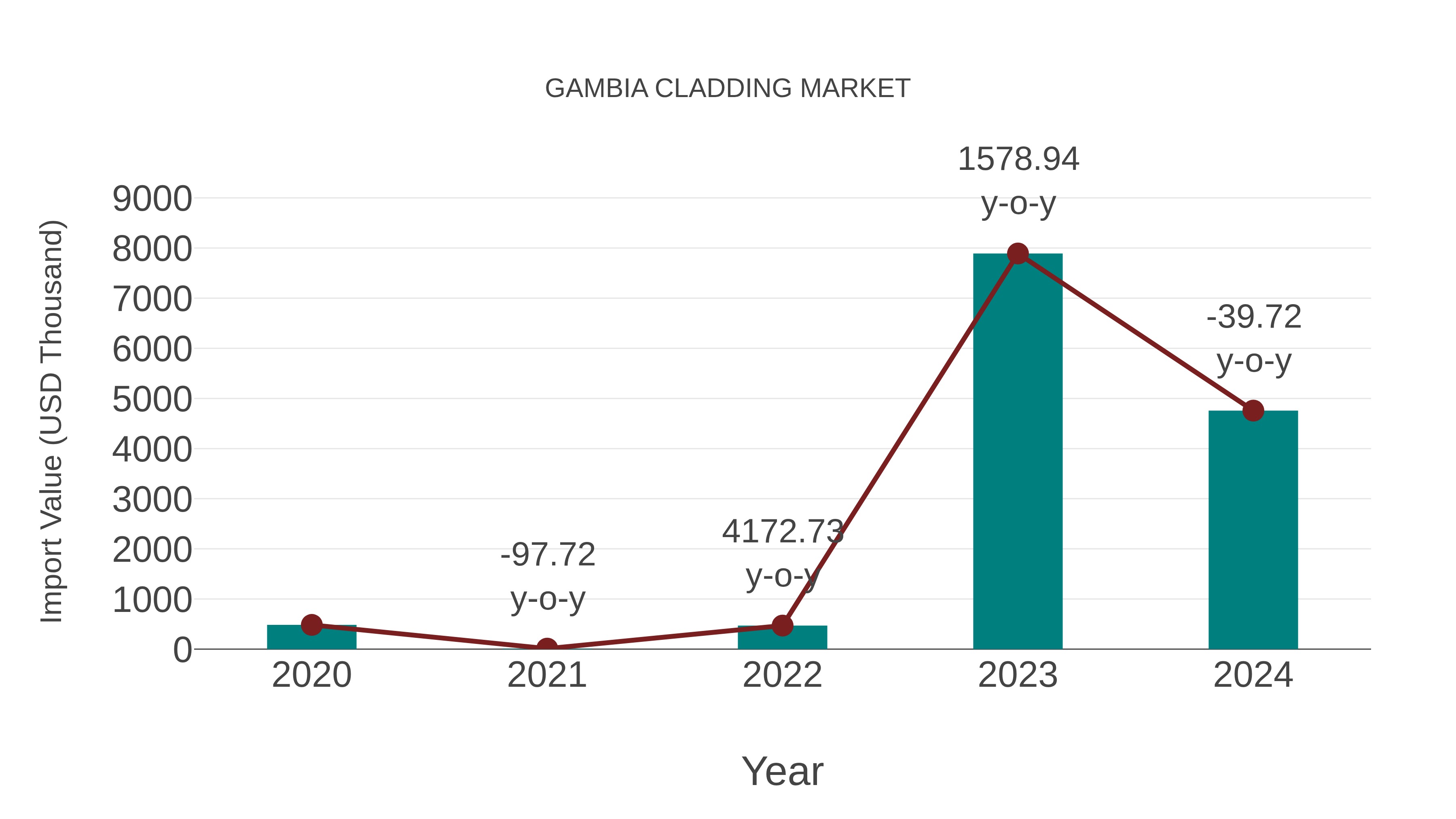  Gambia Cladding Market: Import Trend Analysis