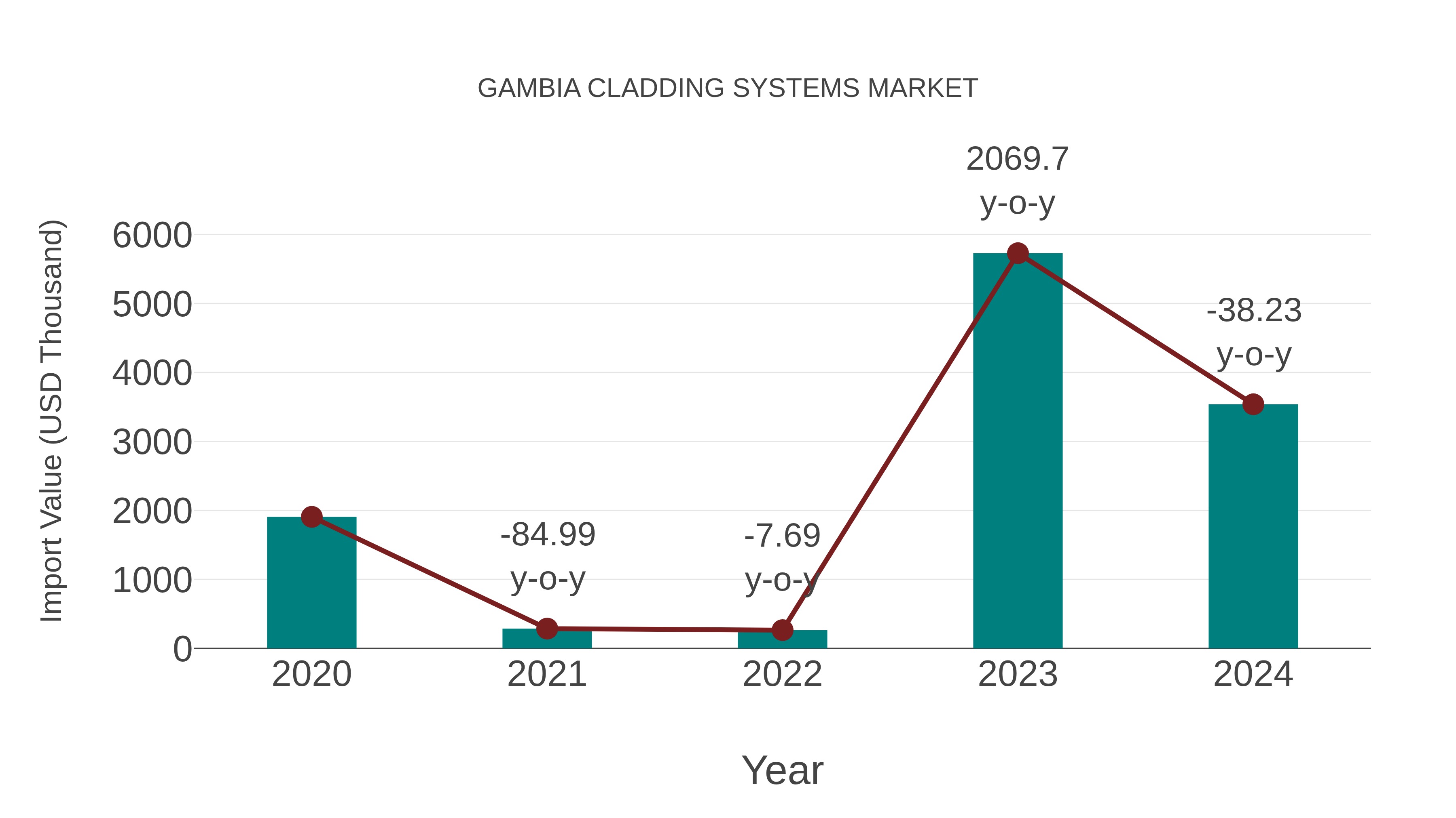  Gambia Cladding Systems Market: Import Trend Analysis