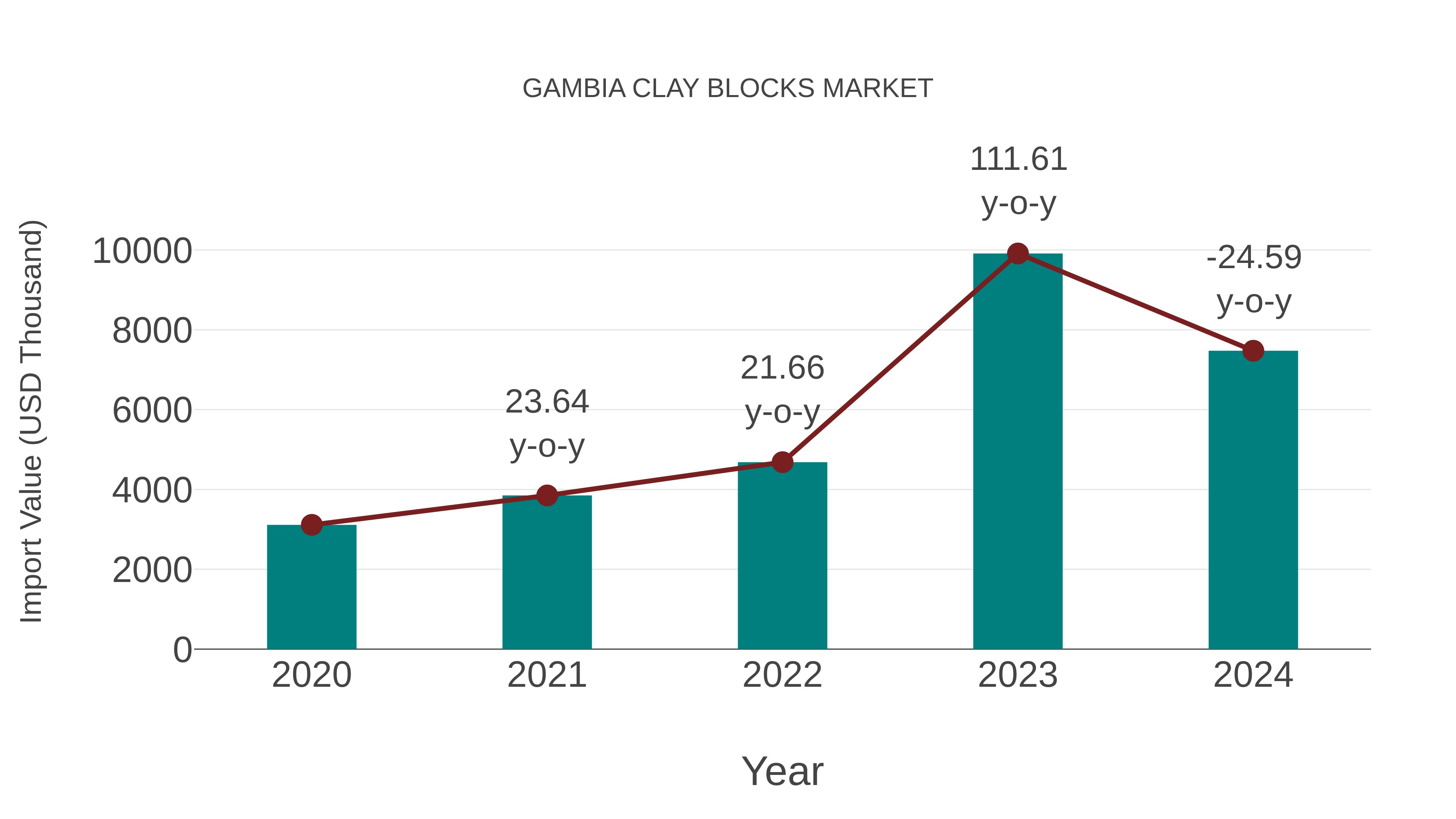 Gambia Clay Blocks Market: Import Trend Analysis