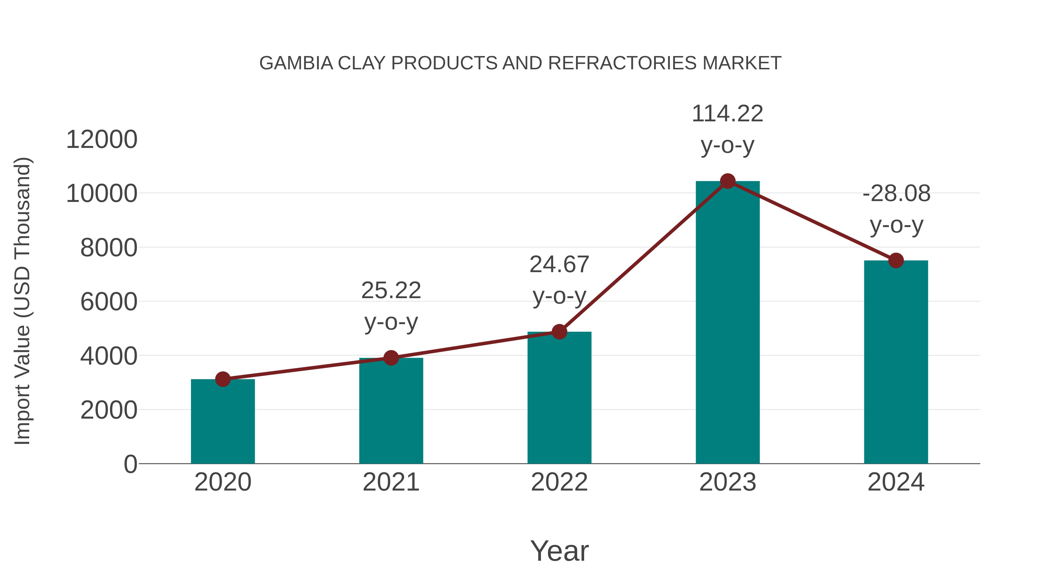 Gambia Clay Products and Refractories Market: Import Trend Analysis