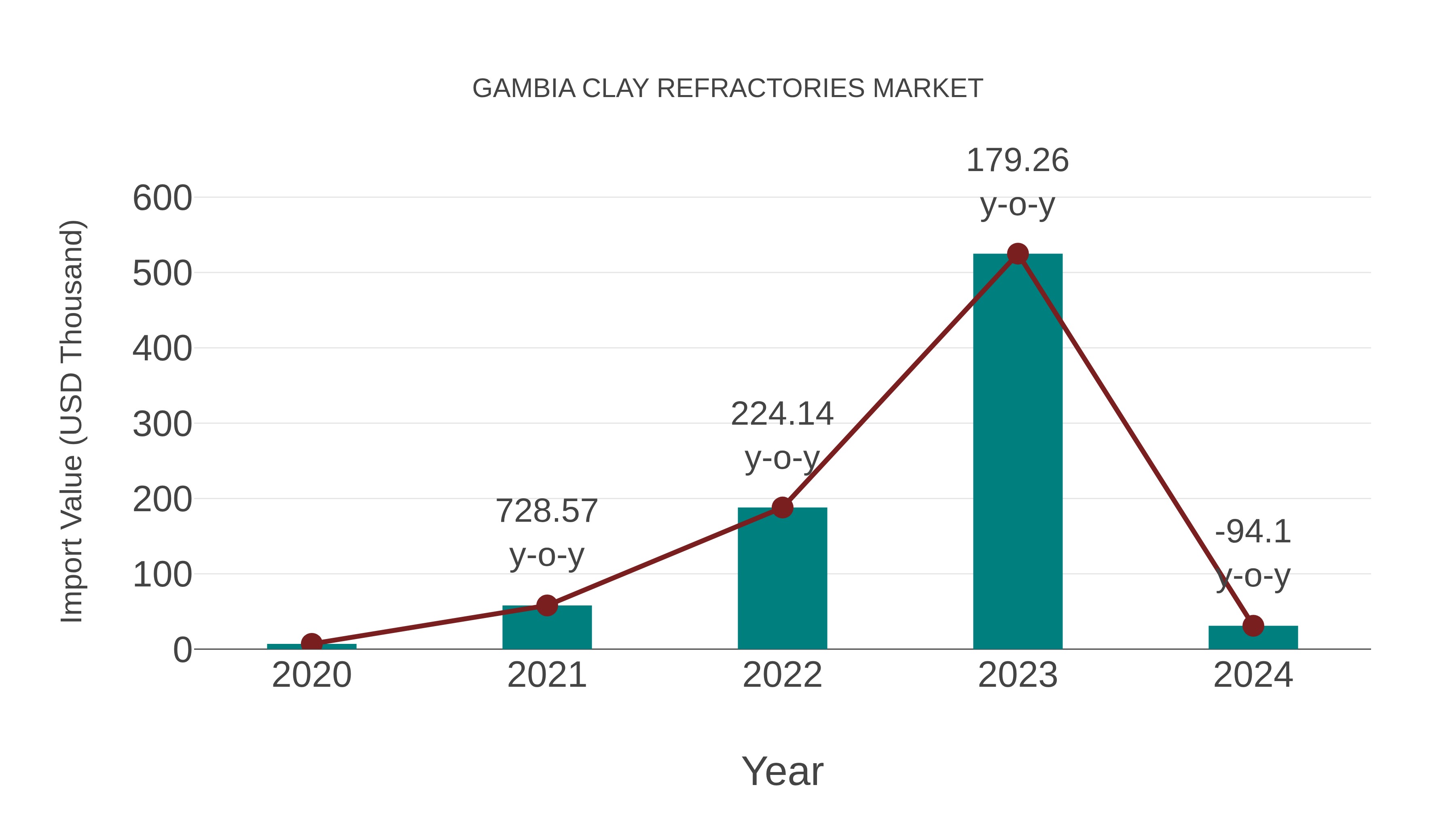  Gambia Clay Refractories Market: Import Trend Analysis