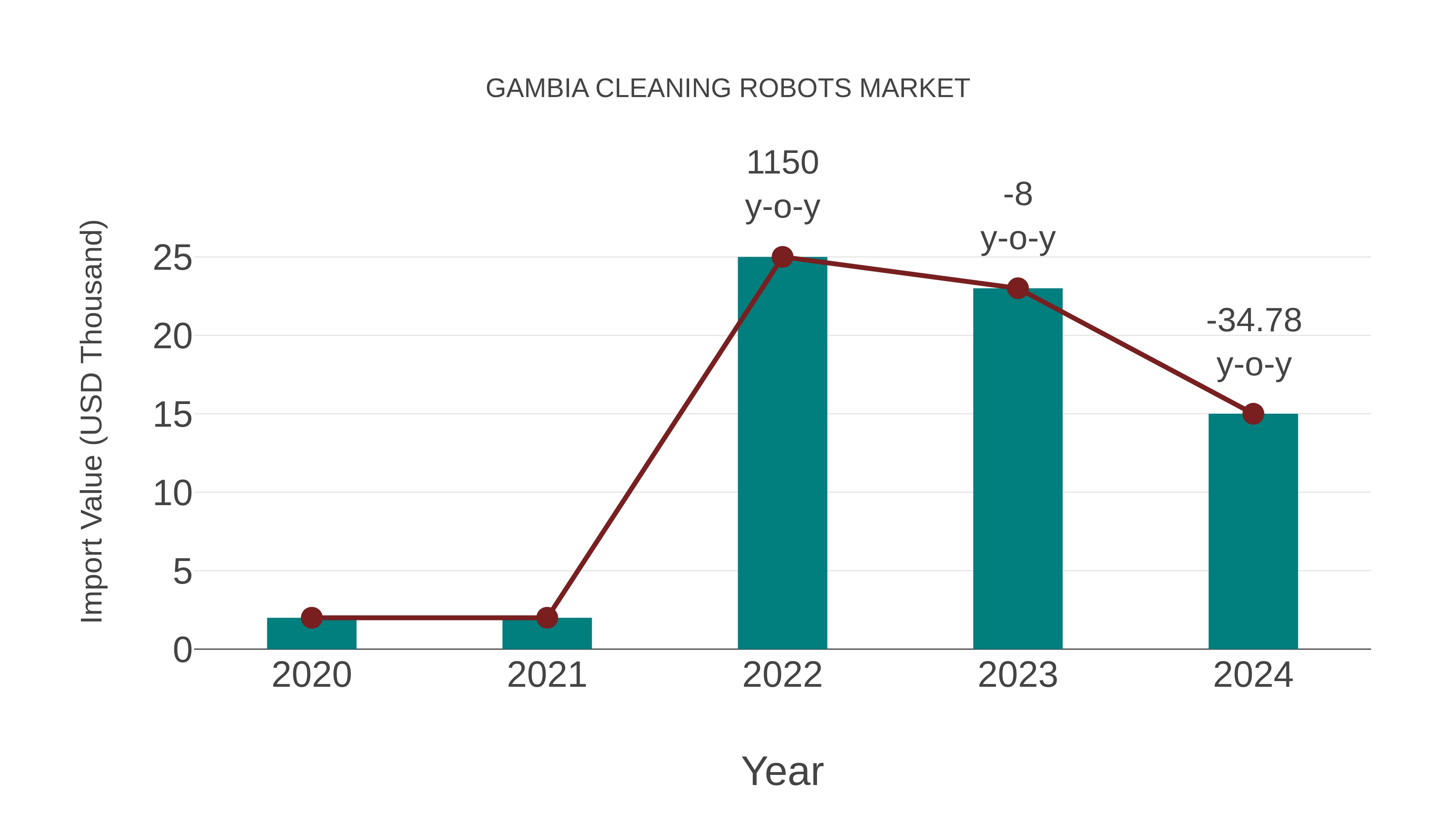  Gambia Cleaning Robots Market: Import Trend Analysis