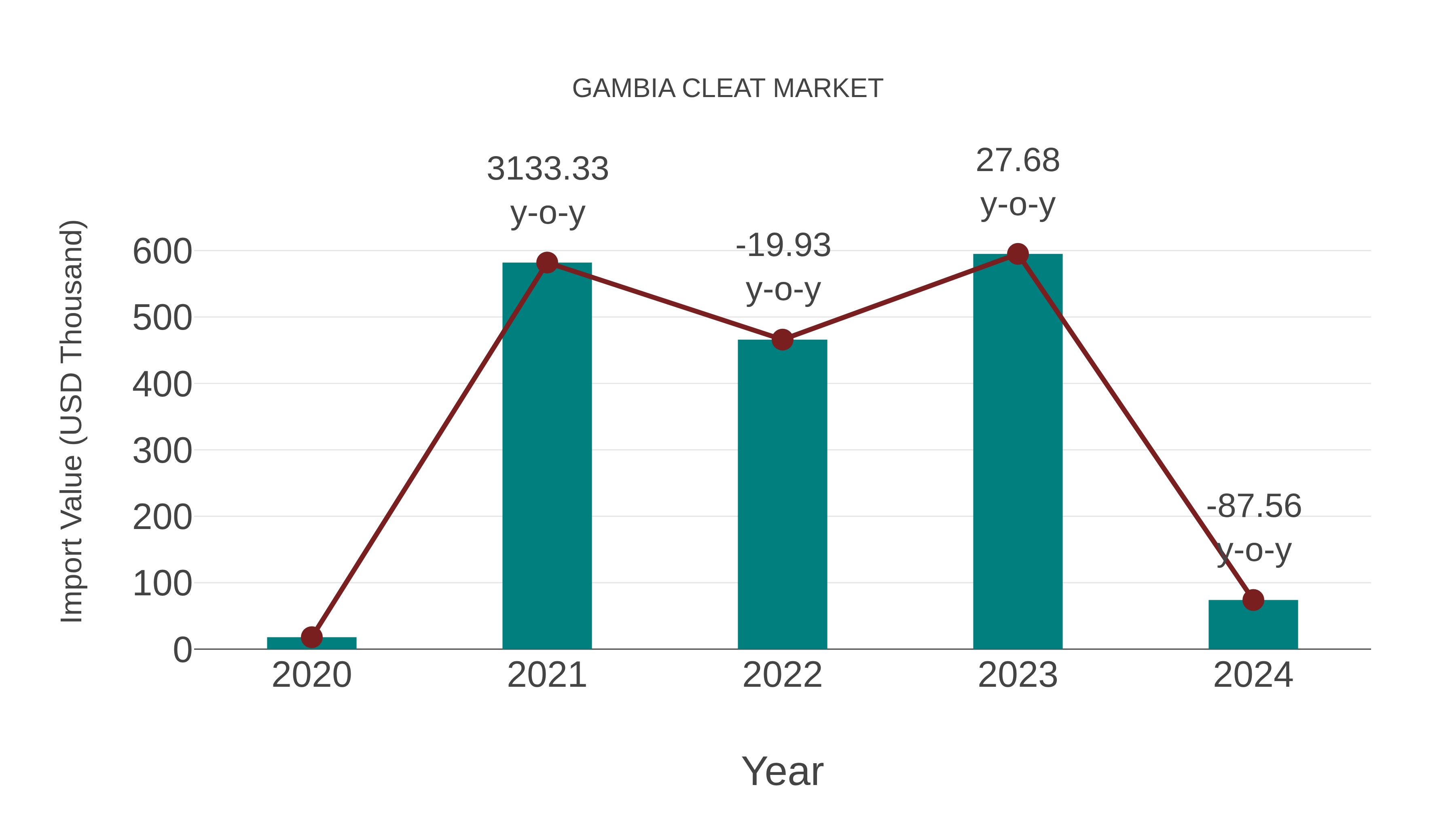  Gambia Cleat Market: Import Trend Analysis