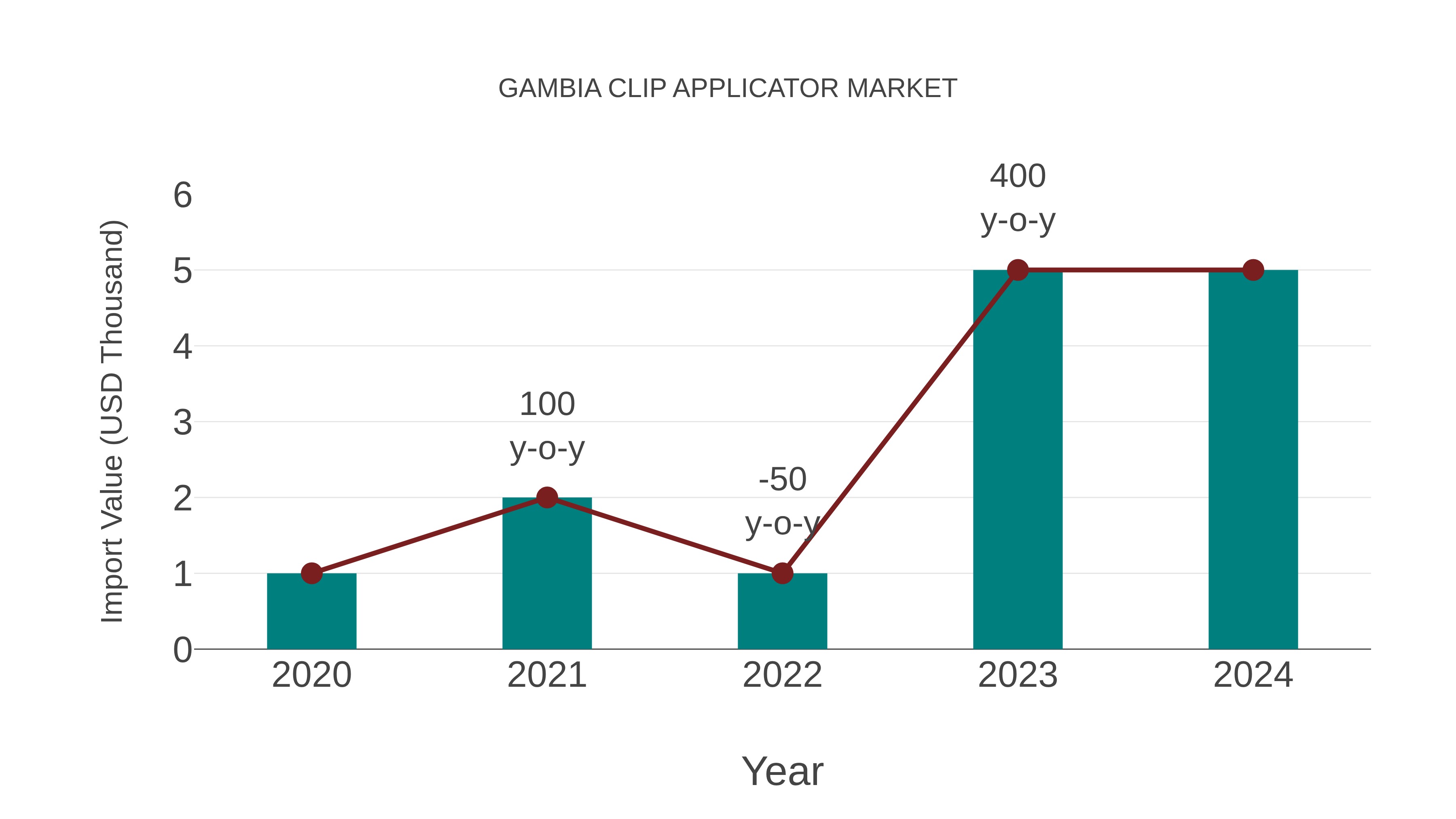  Gambia Clip Applicator Market: Import Trend Analysis
