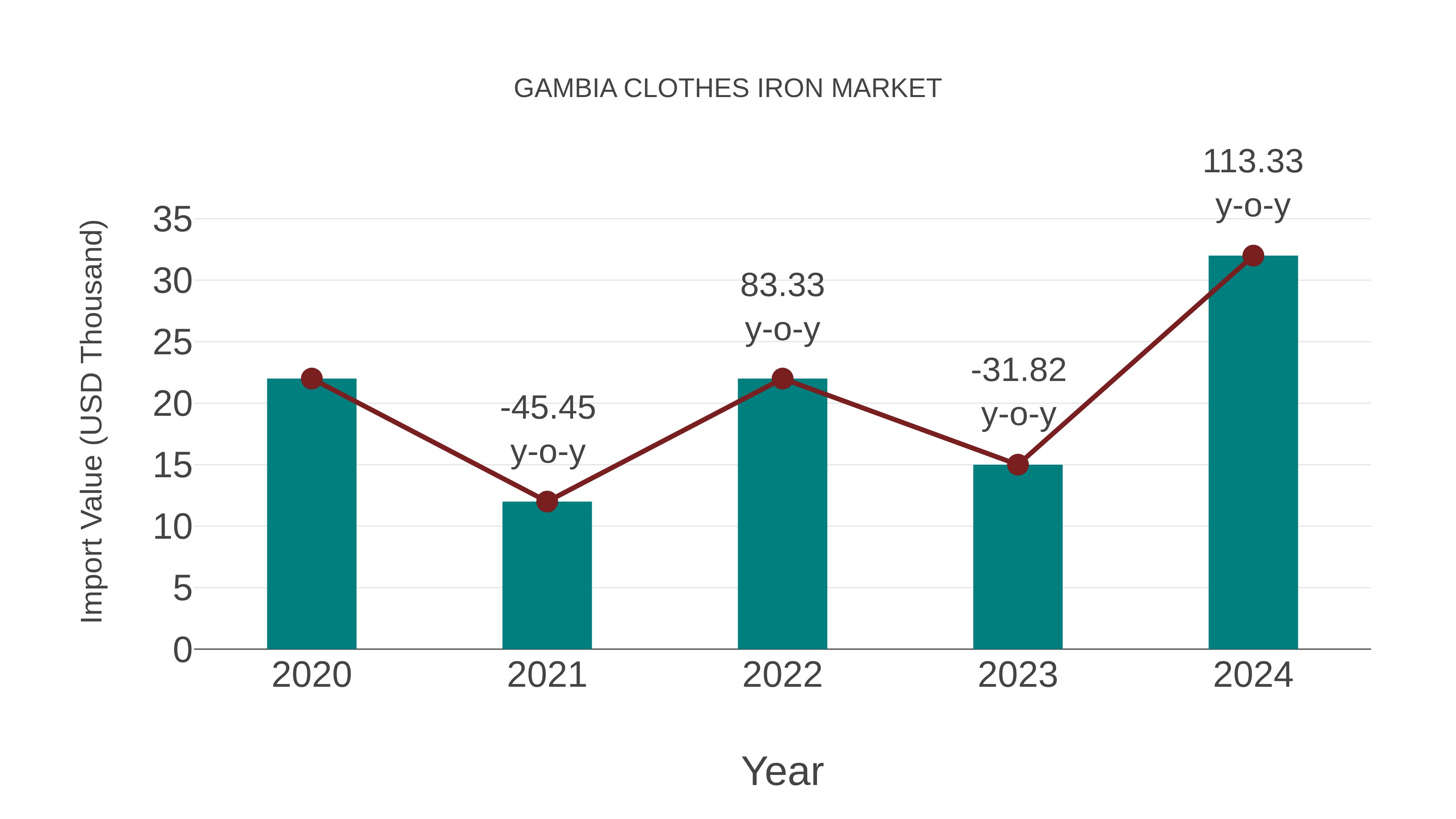  Gambia Clothes Iron Market: Import Trend Analysis