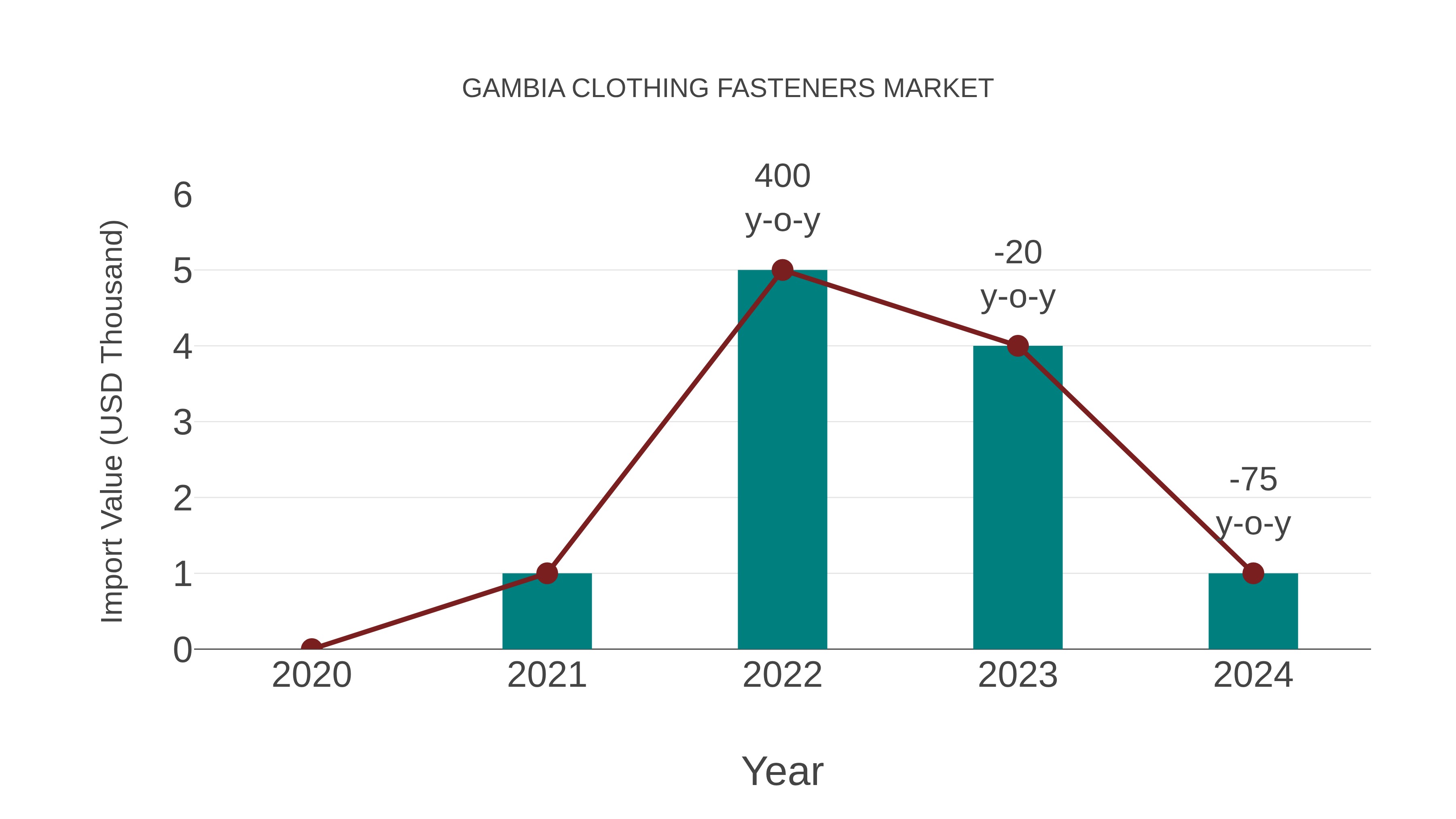 Gambia Clothing Fasteners Market: Import Trend Analysis