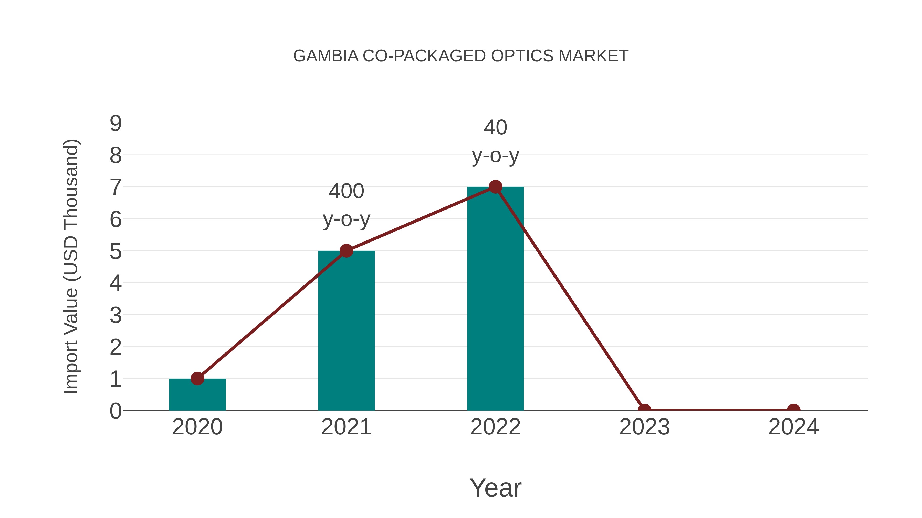 Gambia Co-packaged Optics Market: Import Trend Analysis