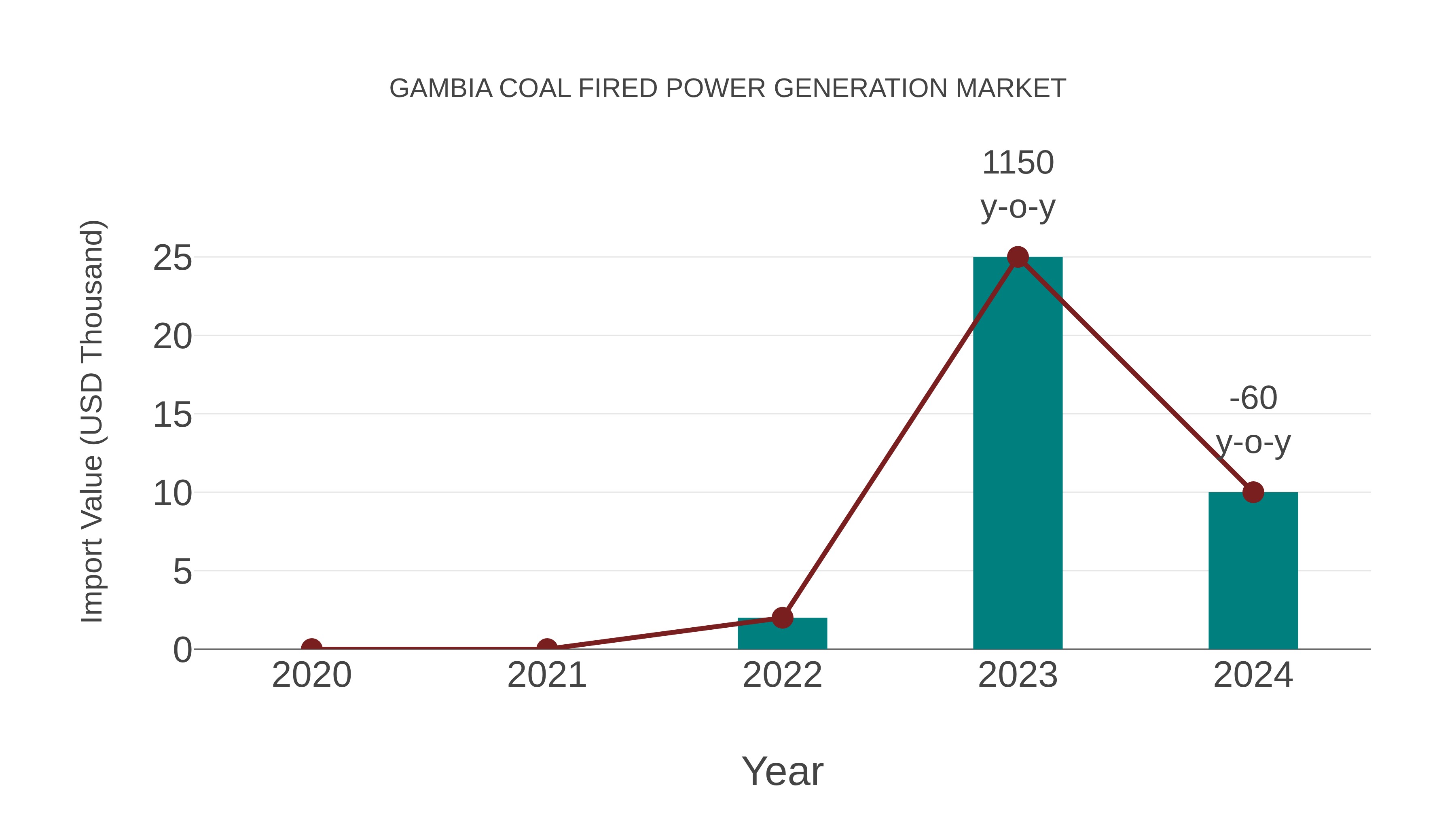  Gambia Coal Fired Power Generation Market: Import Trend Analysis