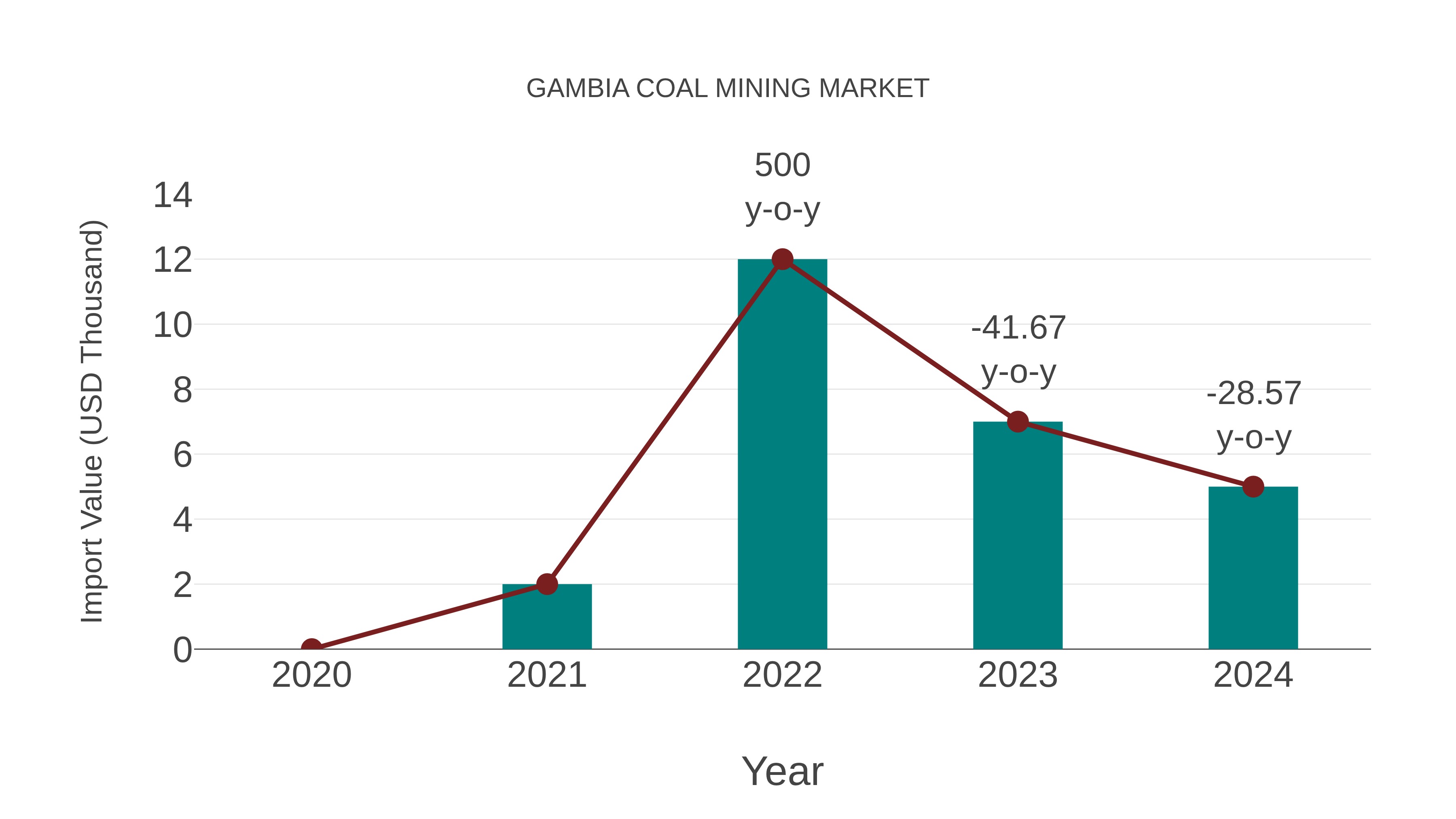 Gambia Coal Mining Market: Import Trend Analysis