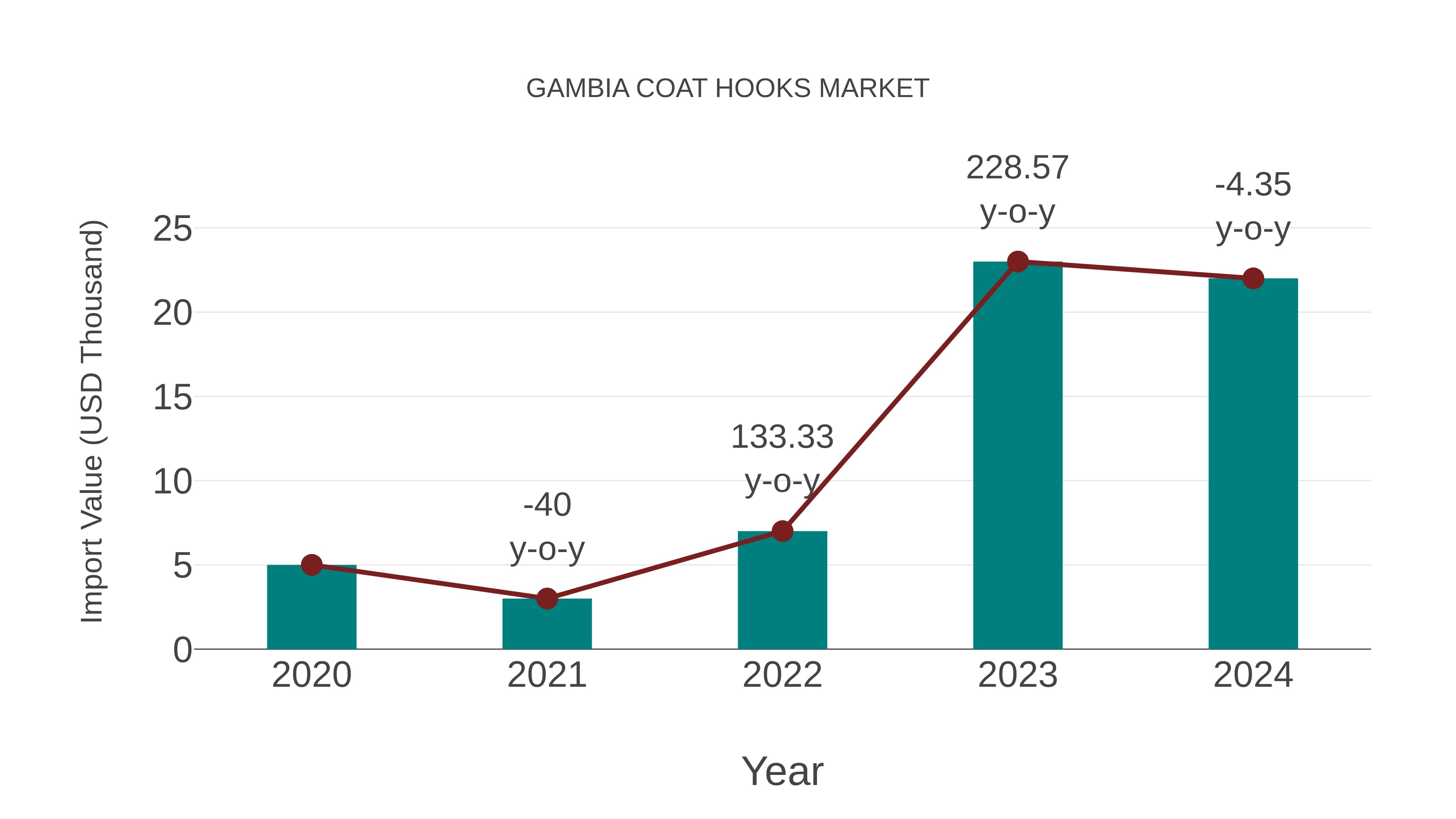 Gambia Coat Hooks Market: Import Trend Analysis