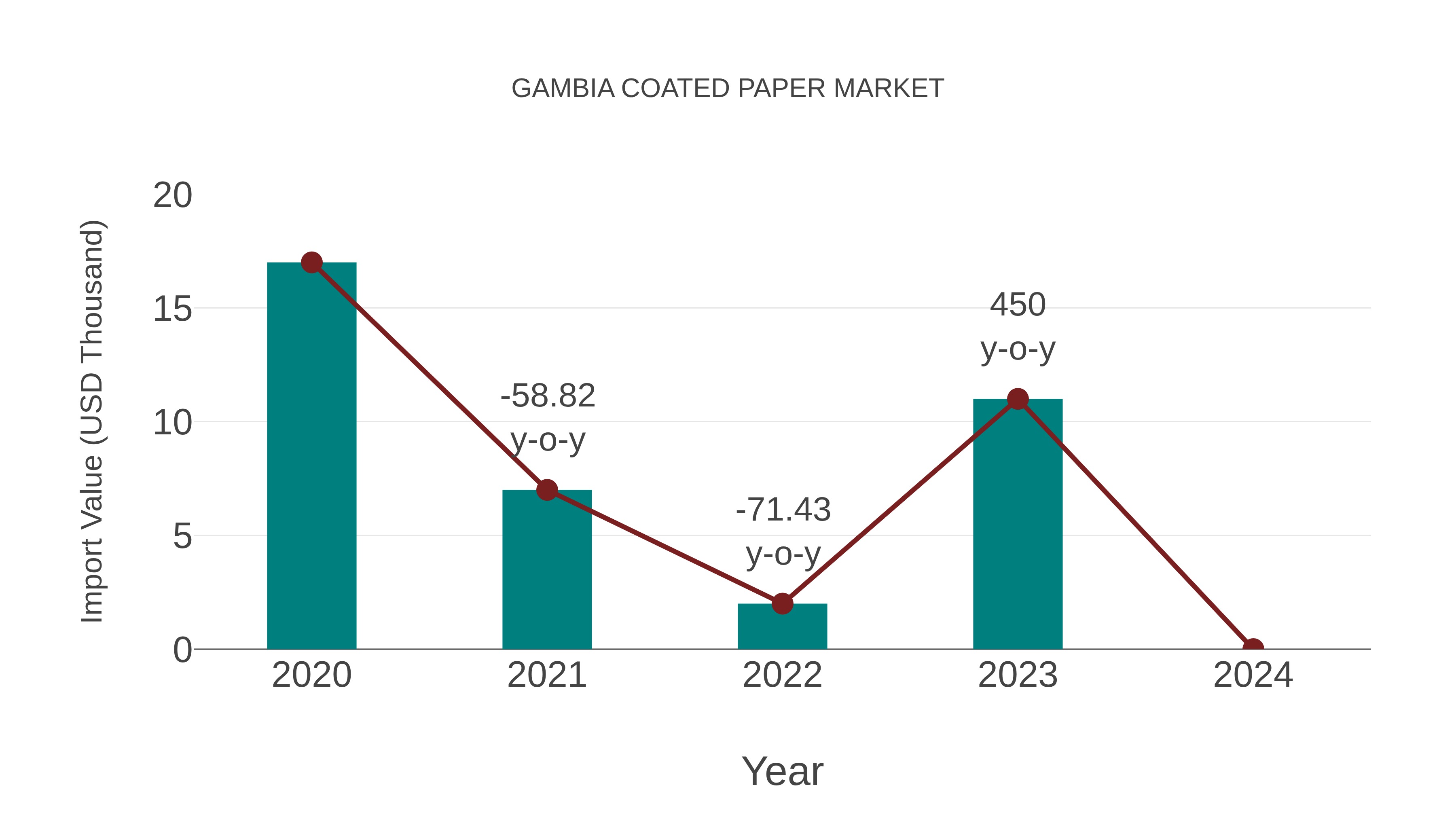 Gambia Coated Paper Market: Import Trend Analysis