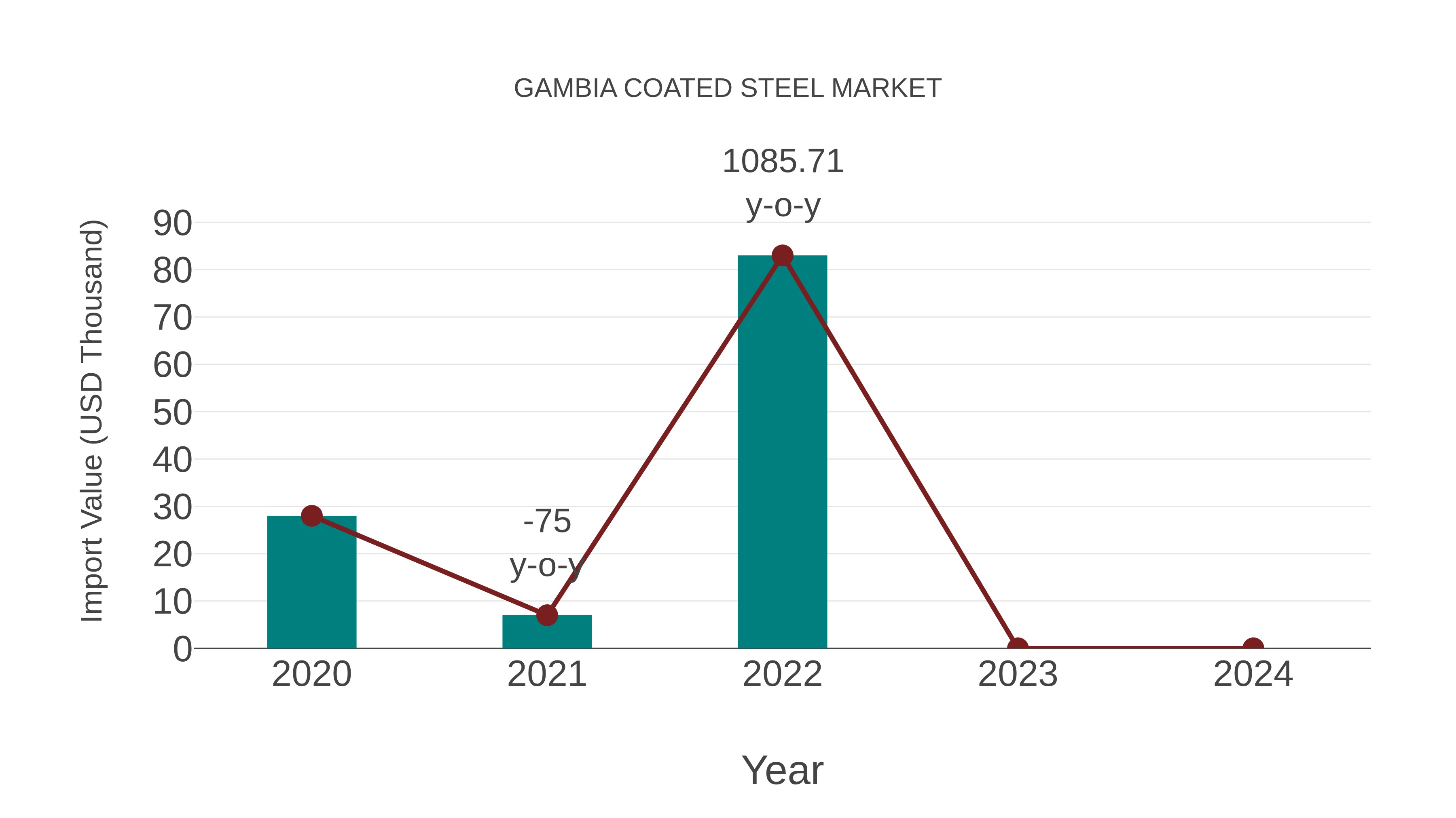  Gambia Coated Steel Market: Import Trend Analysis