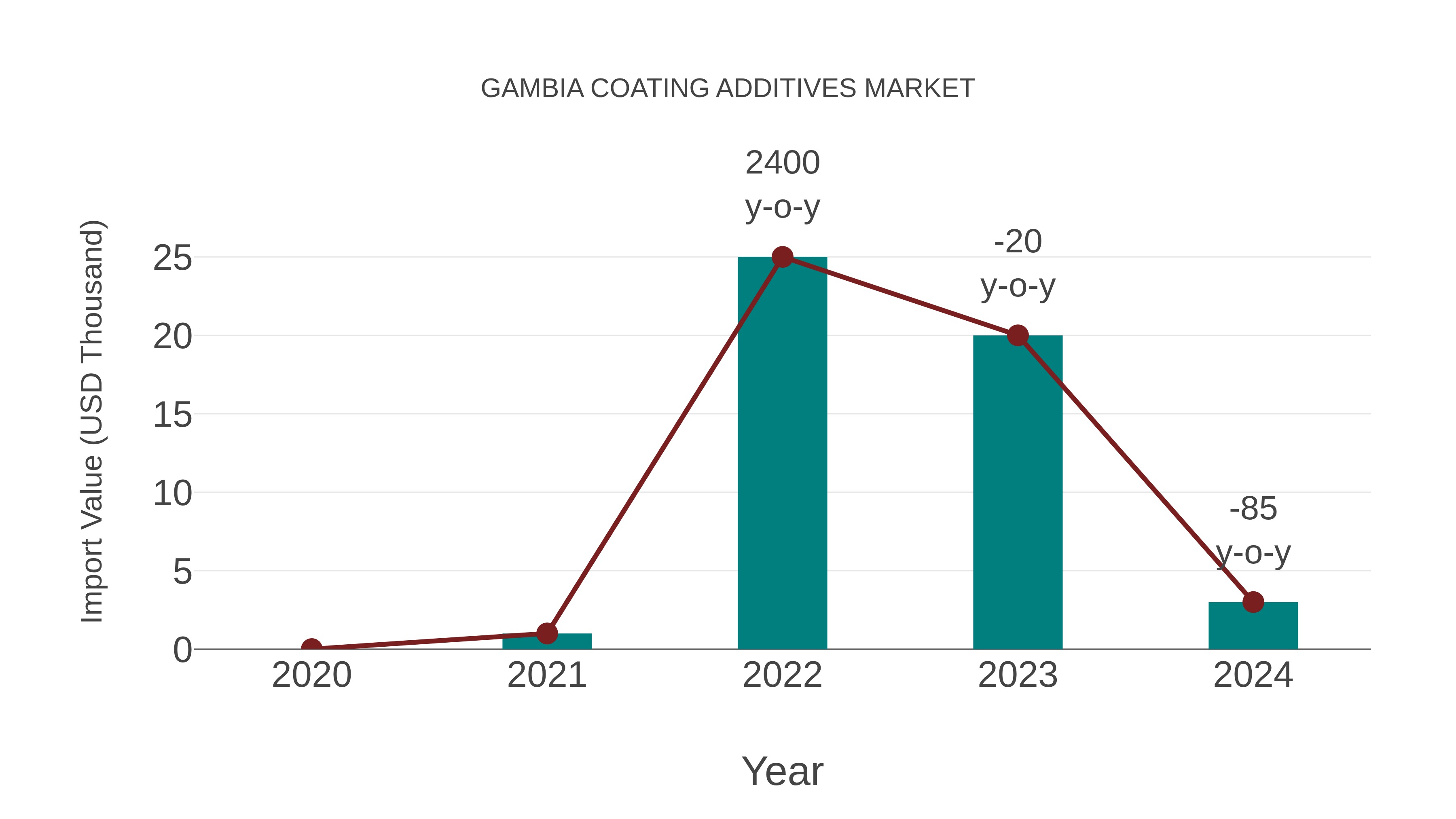  Gambia Coating Additives Market: Import Trend Analysis