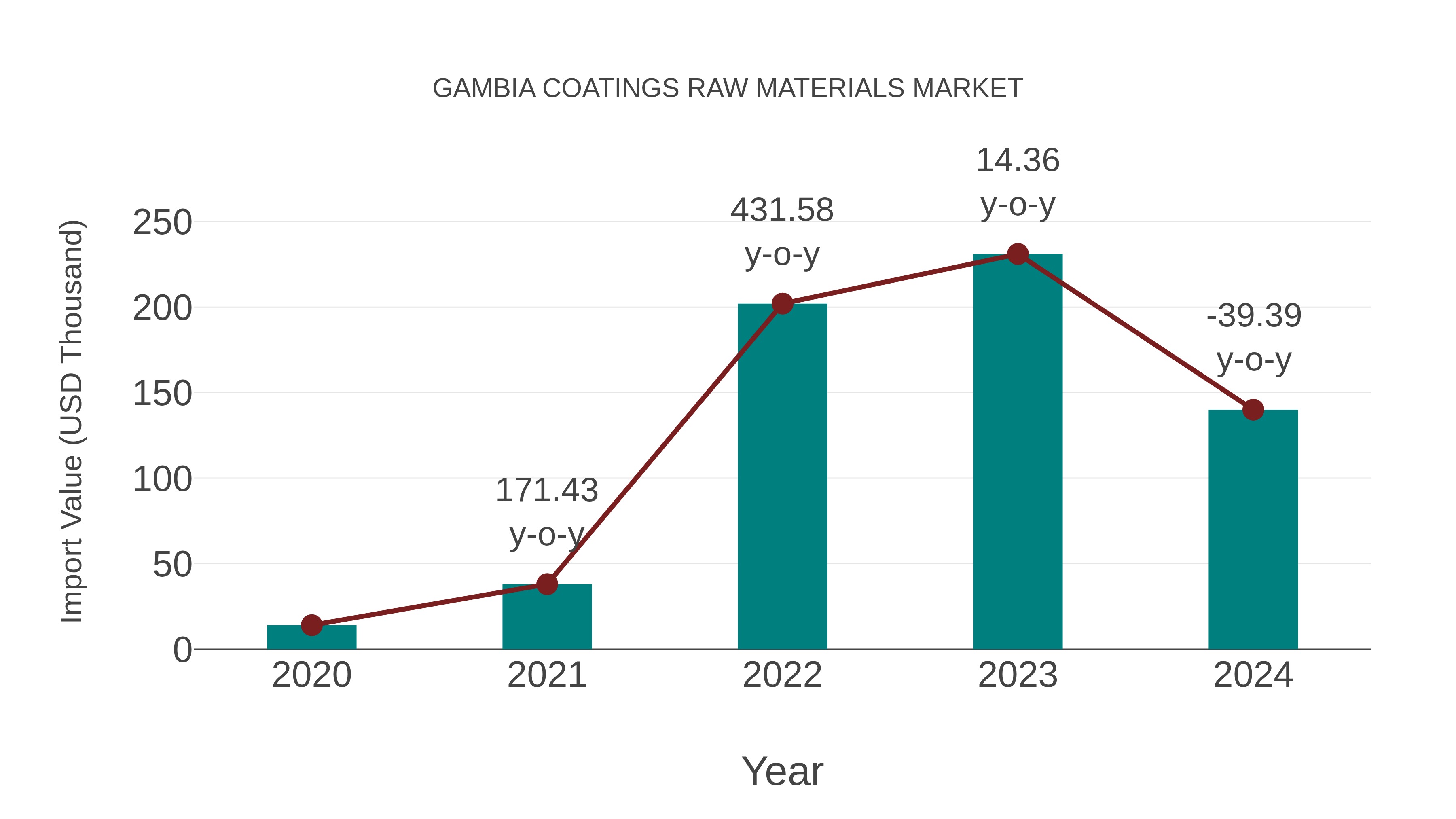  Gambia Coatings Raw Materials Market: Import Trend Analysis