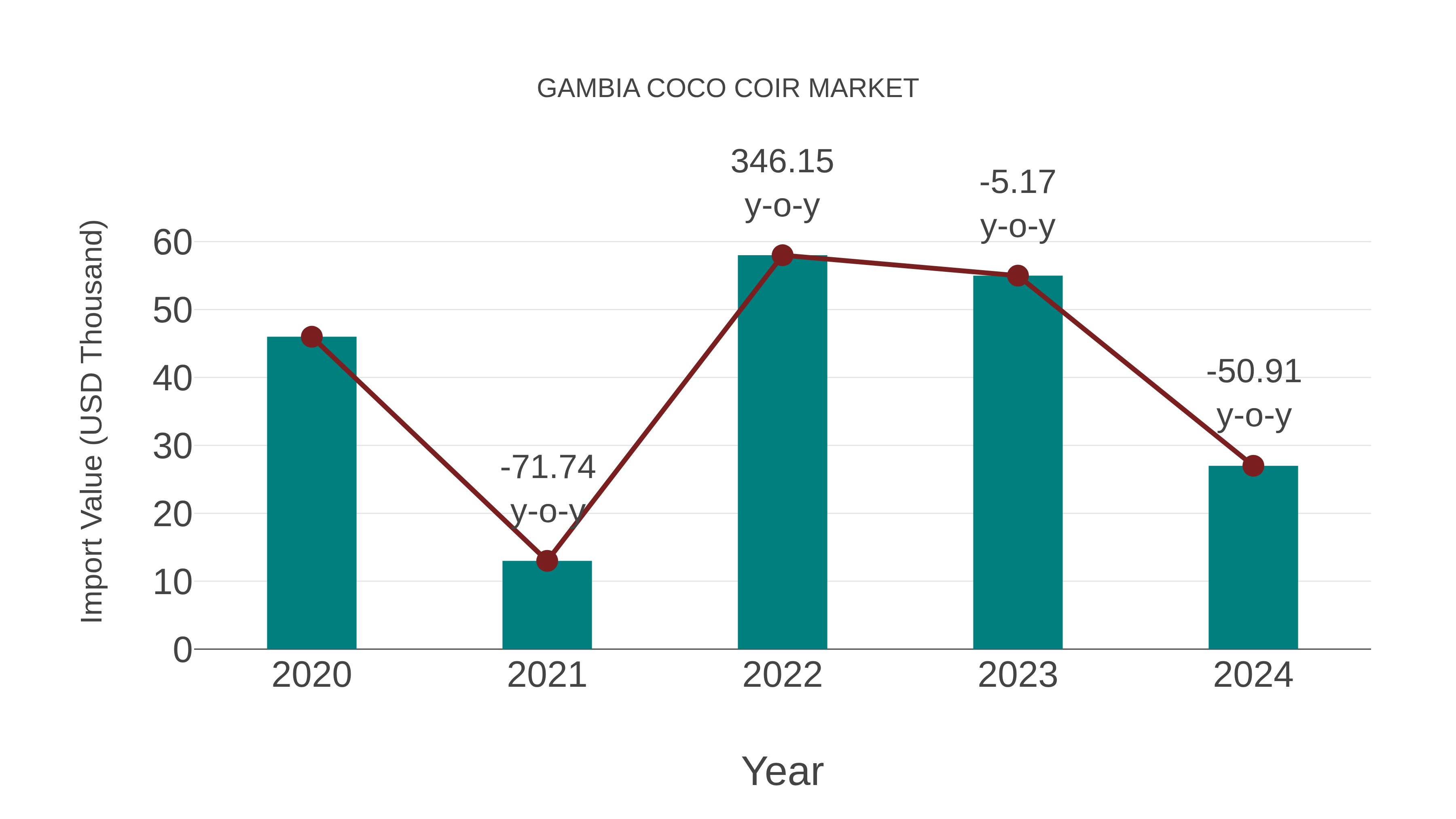  Gambia Coco Coir Market: Import Trend Analysis