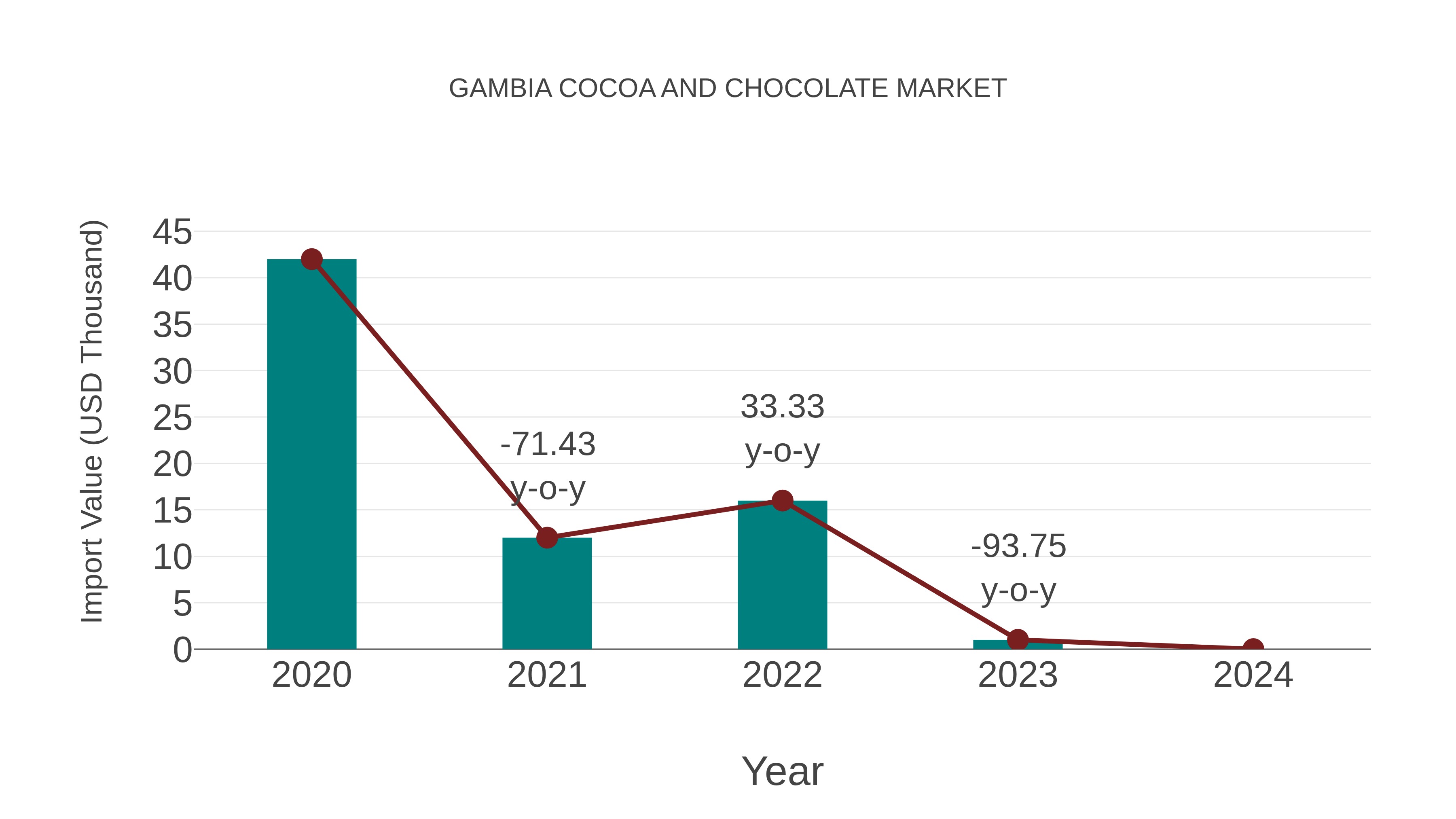  Gambia Cocoa and Chocolate Market: Import Trend Analysis