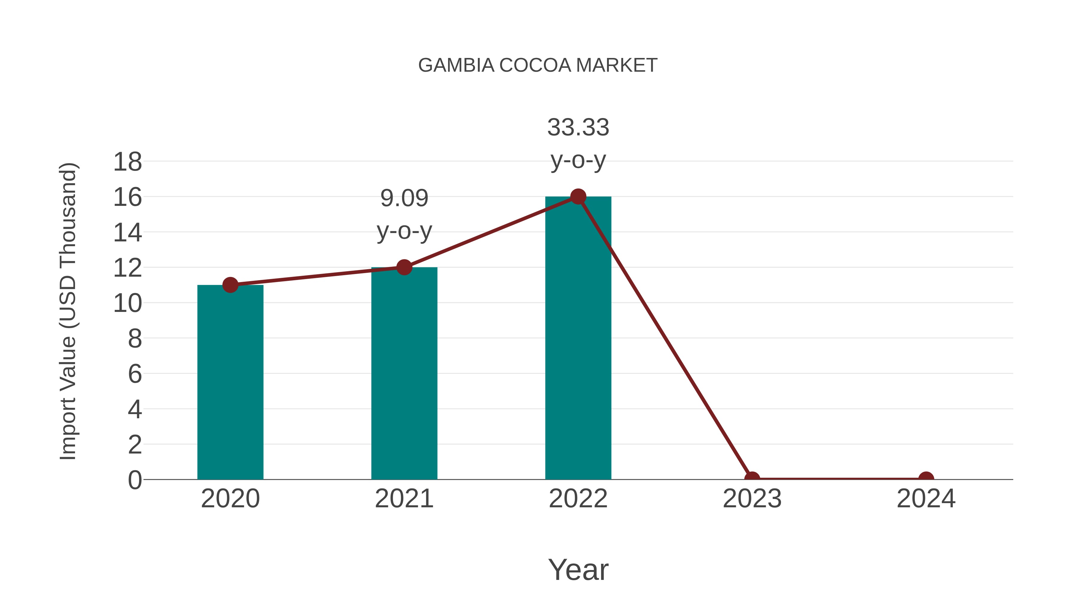Gambia Cocoa Market: Import Trend Analysis