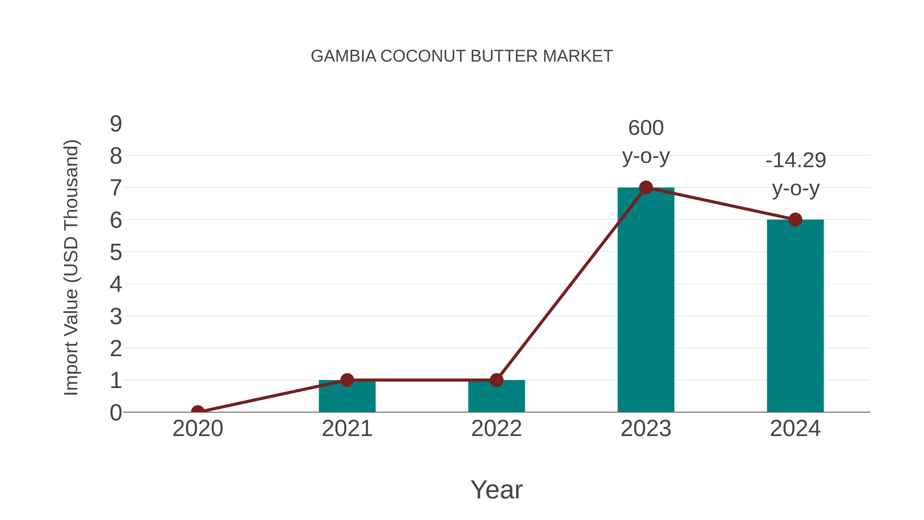  Gambia Coconut Butter Market: Import Trend Analysis