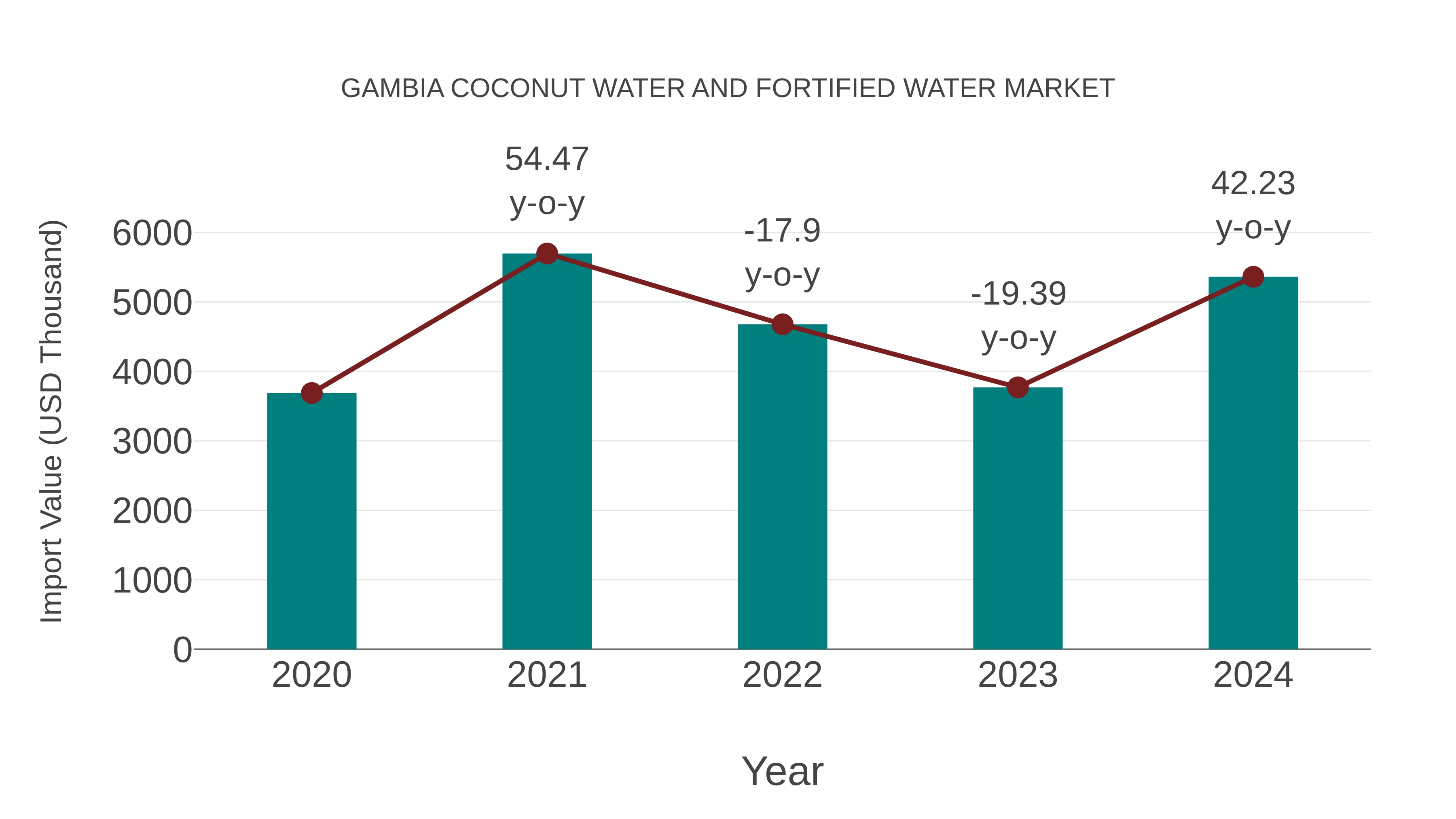  Gambia Coconut Water and Fortified Water Market: Import Trend Analysis