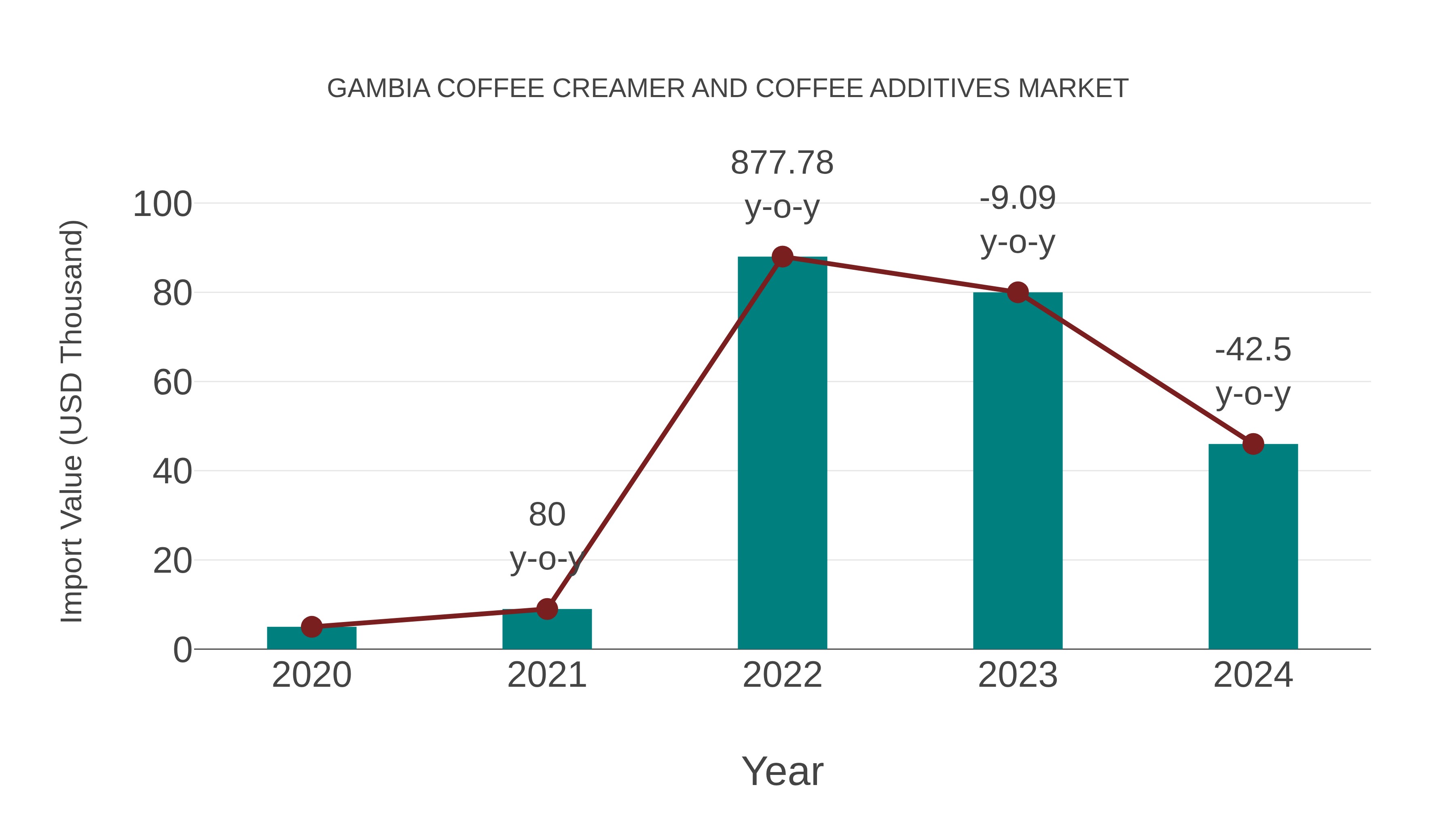 Gambia Coffee Creamer and Coffee Additives Market: Import Trend Analysis