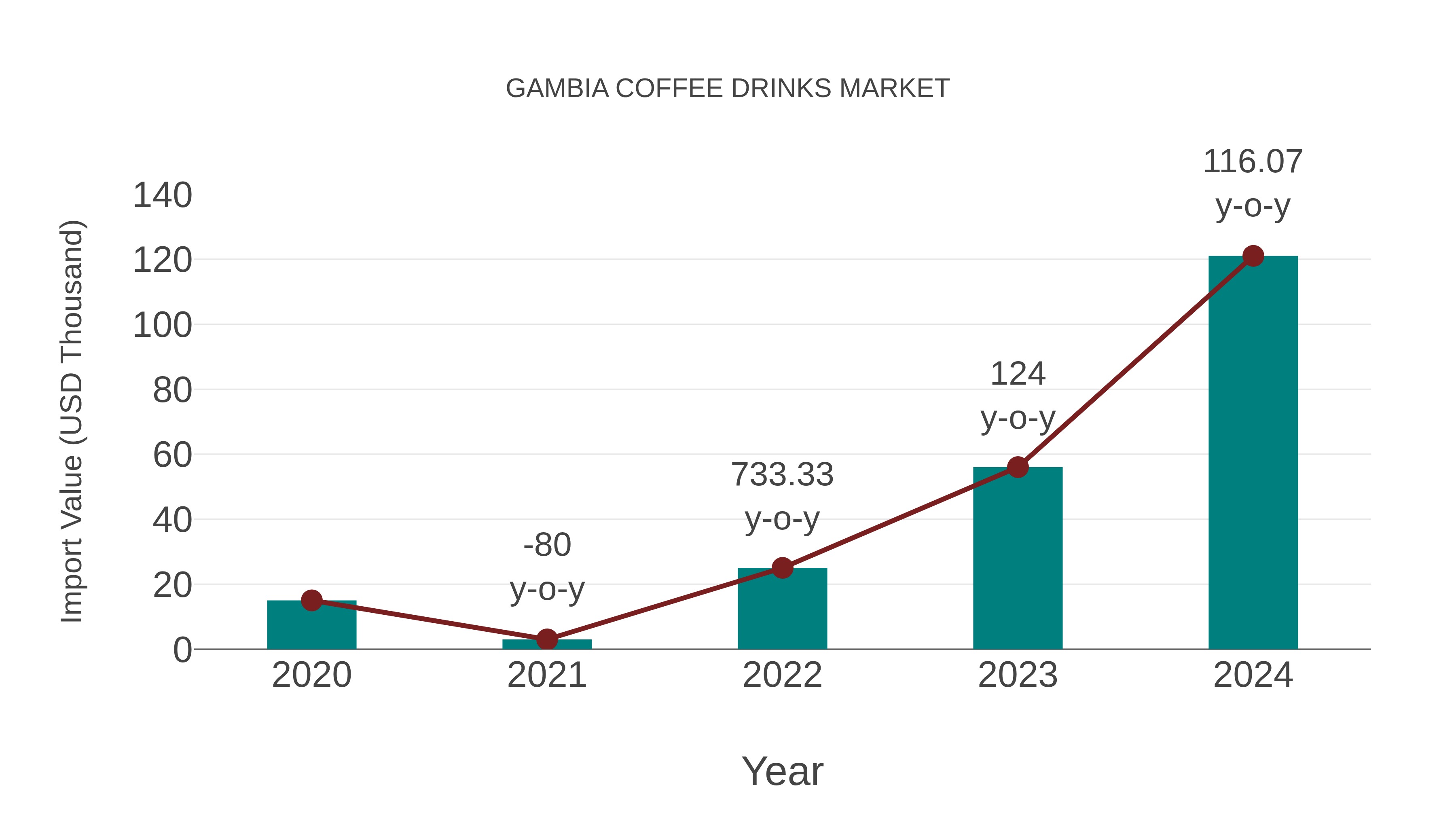  Gambia Coffee Drinks Market: Import Trend Analysis